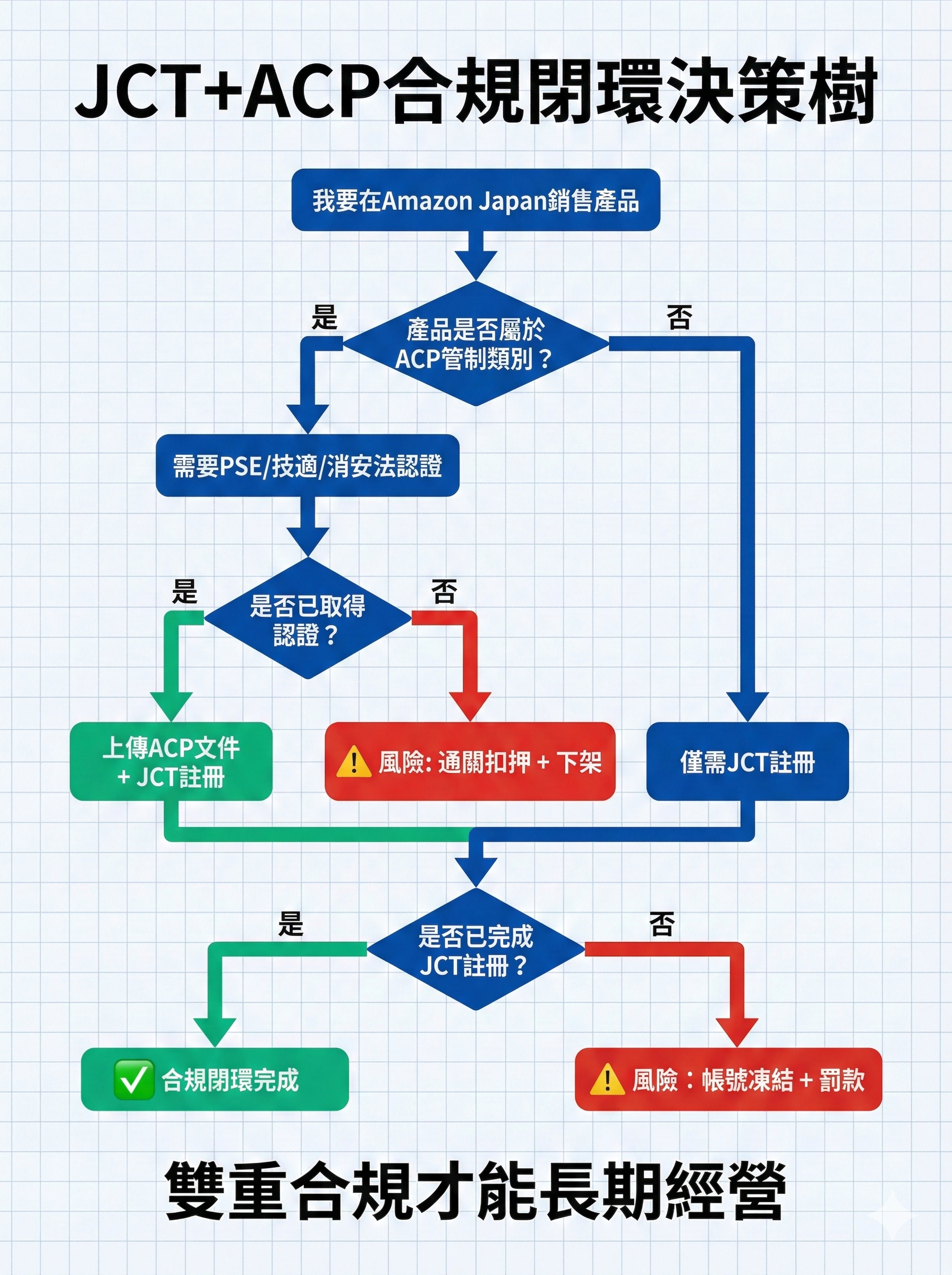 JCT申報4步驟流程圖，顯示從註冊登録番號到繳納稅款的完整操作路徑與時程，底部標示未合規風險警示