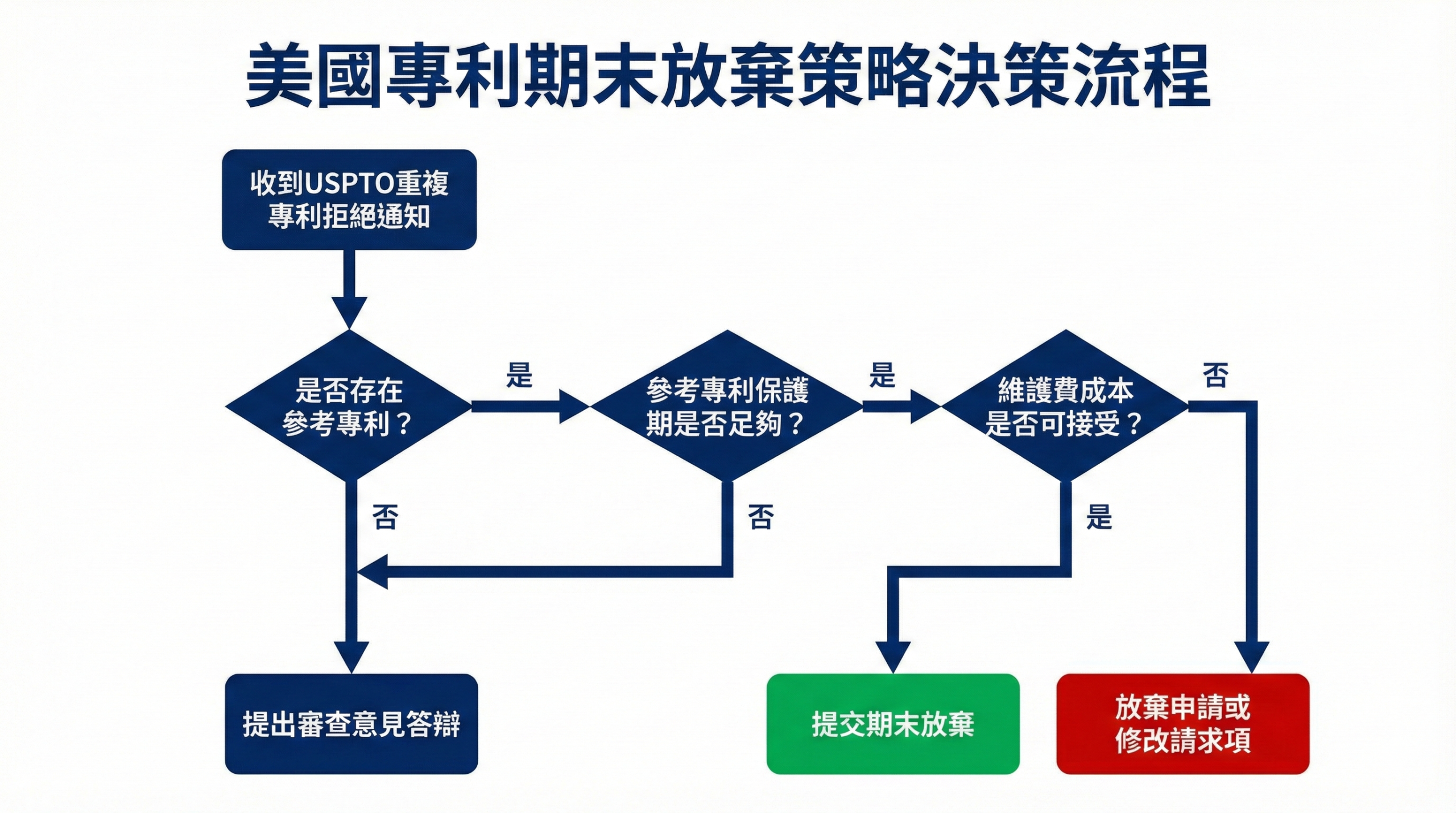 美國專利期末放棄決策流程圖，展示台灣發明人面對USPTO重複專利拒絕時的判斷路徑與策略選擇