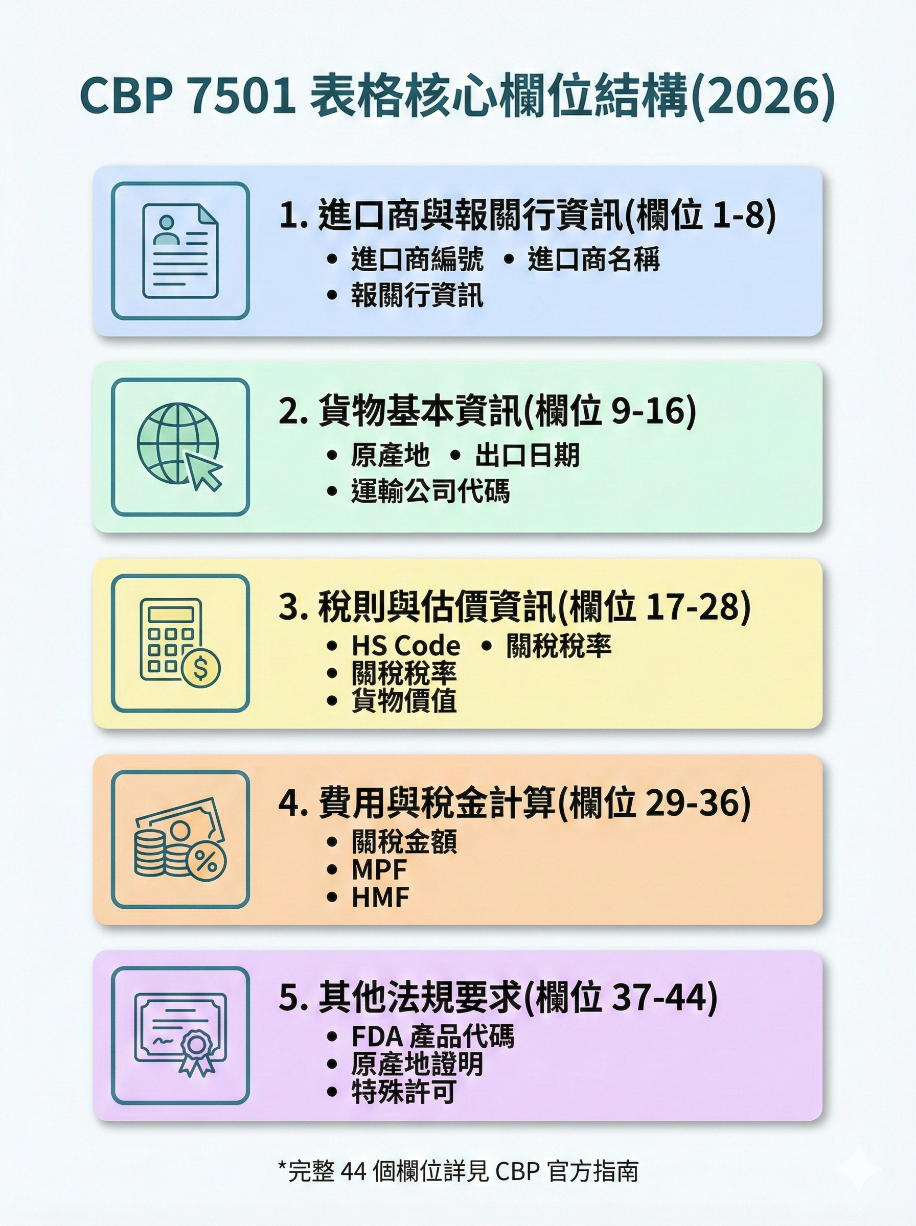 CBP 7501 表格核心欄位結構圖,顯示 5 大類別與關鍵欄位,包含進口商資訊、貨物資訊、稅則估價等