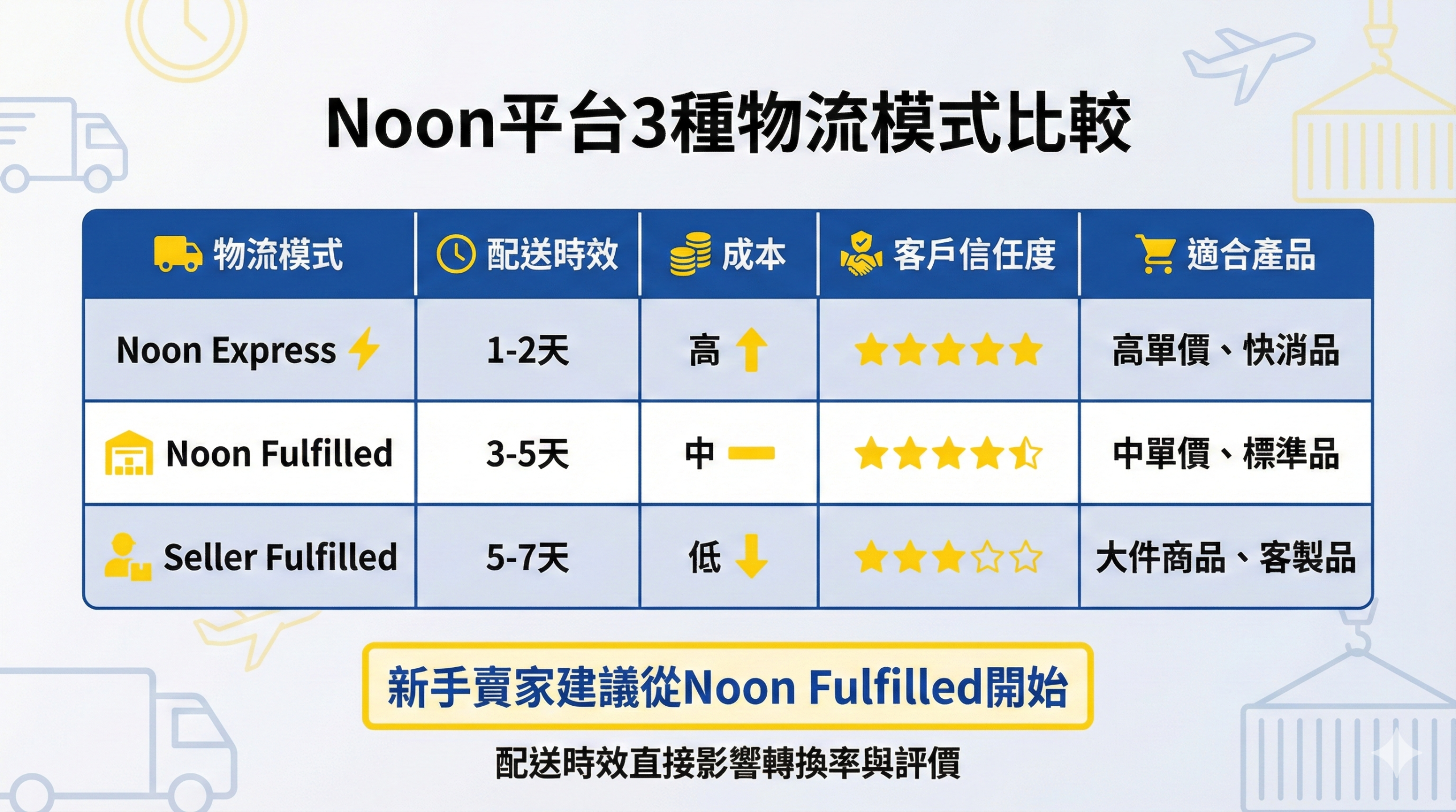 Noon平台3種物流模式比較表，顯示Noon Express、Noon Fulfilled、Seller Fulfilled的配送時效、成本與適用產品