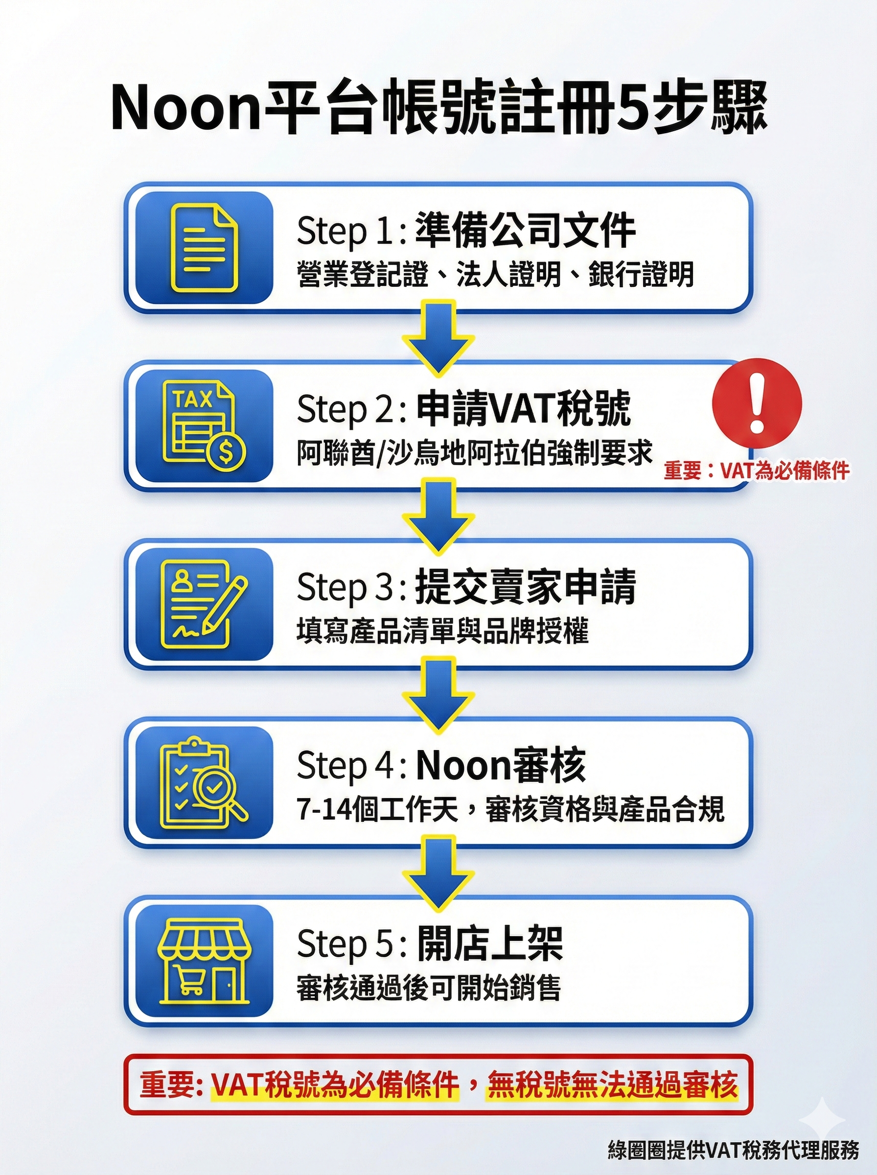 Noon平台帳號註冊5步驟流程圖，顯示從準備文件到開店上架的完整流程與VAT稅號要求