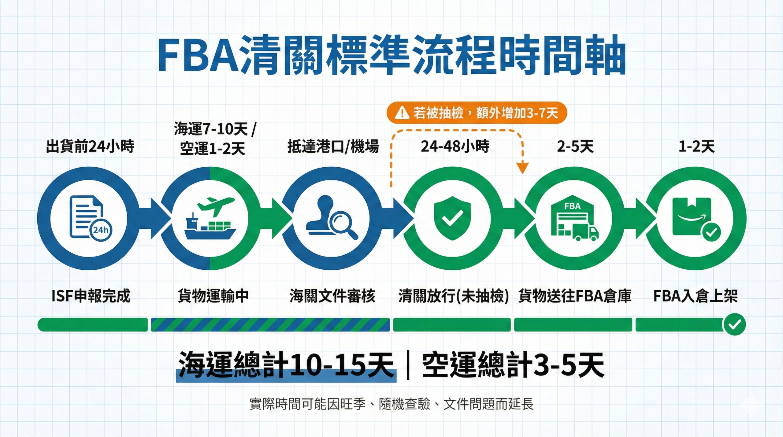 FBA清關標準流程時間軸圖，顯示從ISF申報到FBA入倉的6大節點與標準時間(海運10-15天、空運3-5天)，包含抽檢延誤警示