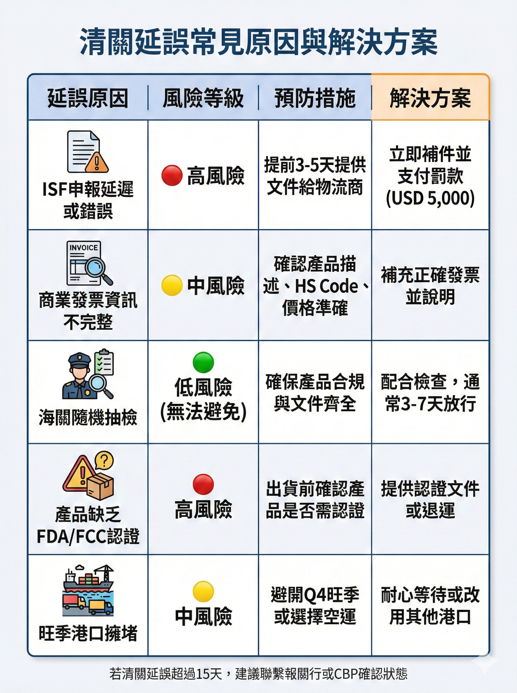 美國清關延誤常見原因與解決方案對照表，包含ISF申報、商業發票、海關抽檢、產品認證、旺季擁堵等5大原因與風險等級標註