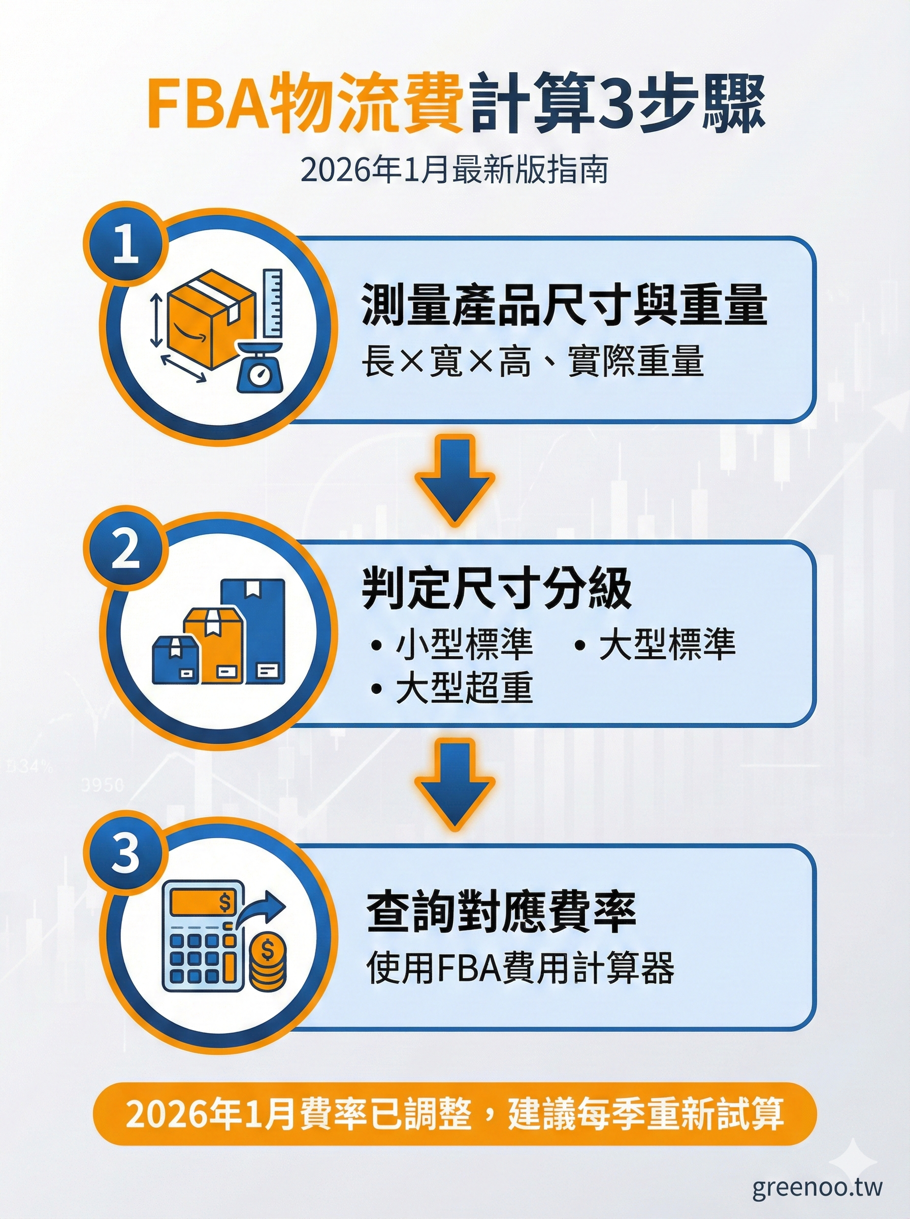 FBA物流費計算3步驟流程圖，顯示產品尺寸測量、分級判定與費率查詢邏輯，2026最新費率提醒