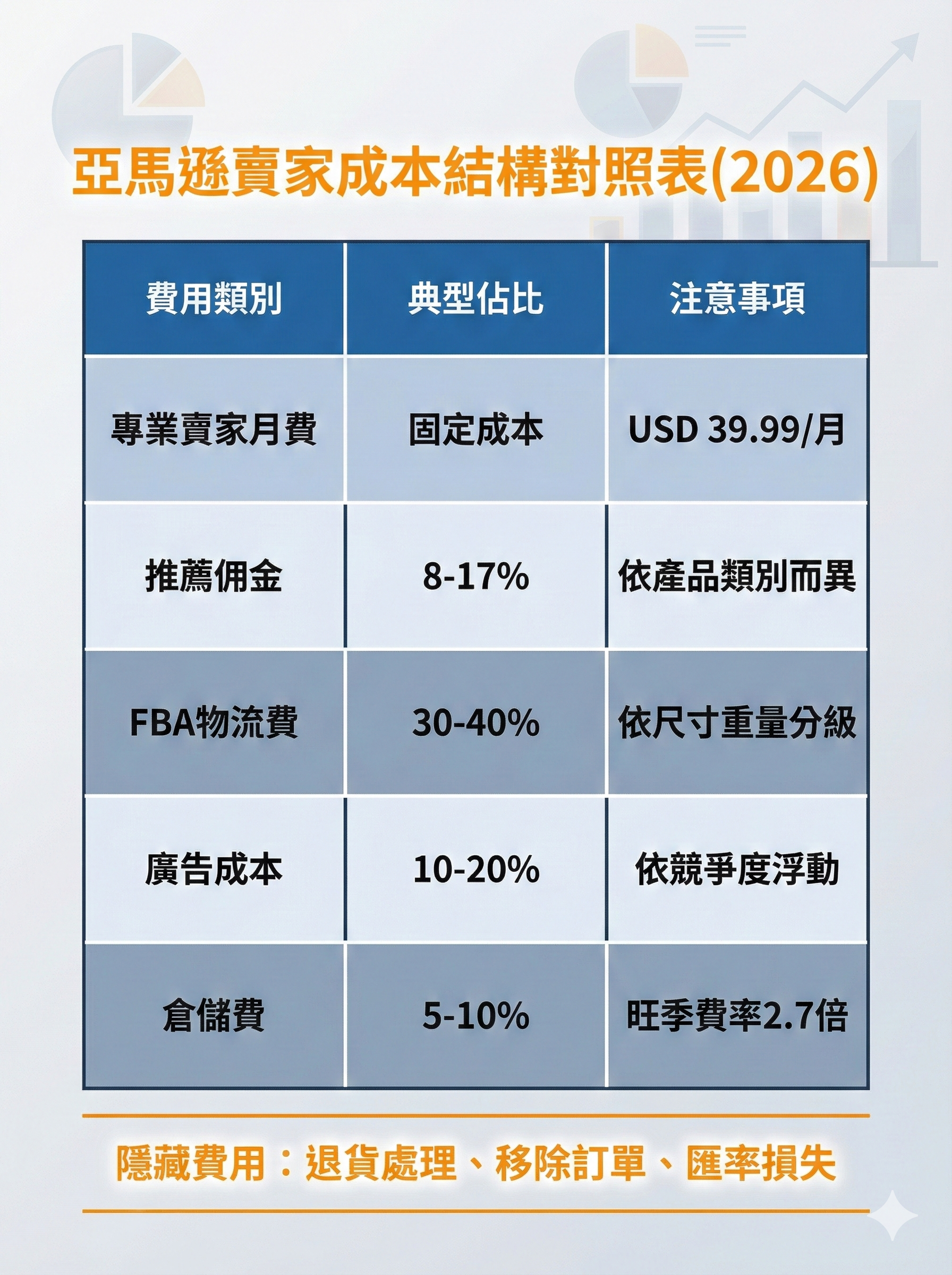 亞馬遜賣家成本結構對照表，顯示專業賣家月費、推薦佣金、FBA物流費、廣告成本、倉儲費典型佔比與注意事項
