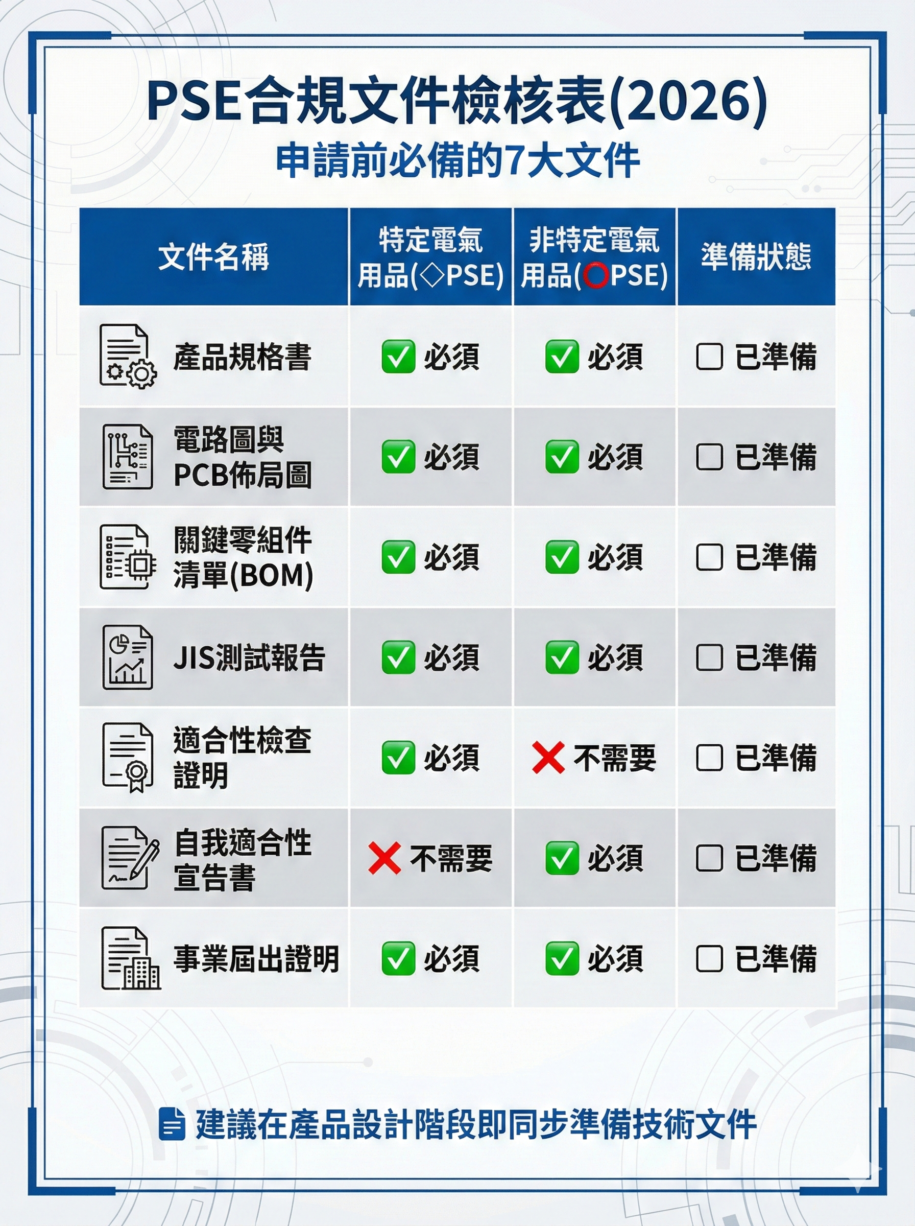 PSE認證申請流程時間軸，顯示從產品分類到通關進口的8大步驟與完整週期，特定電氣用品約17週，非特定約13週

