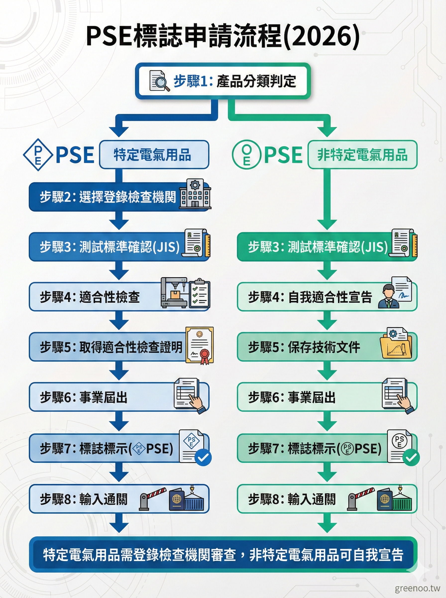 PSE認證產品分類決策樹，顯示特定與非特定電氣用品判定流程、菱形與圓形標章適用情境，協助台灣製造商快速分類