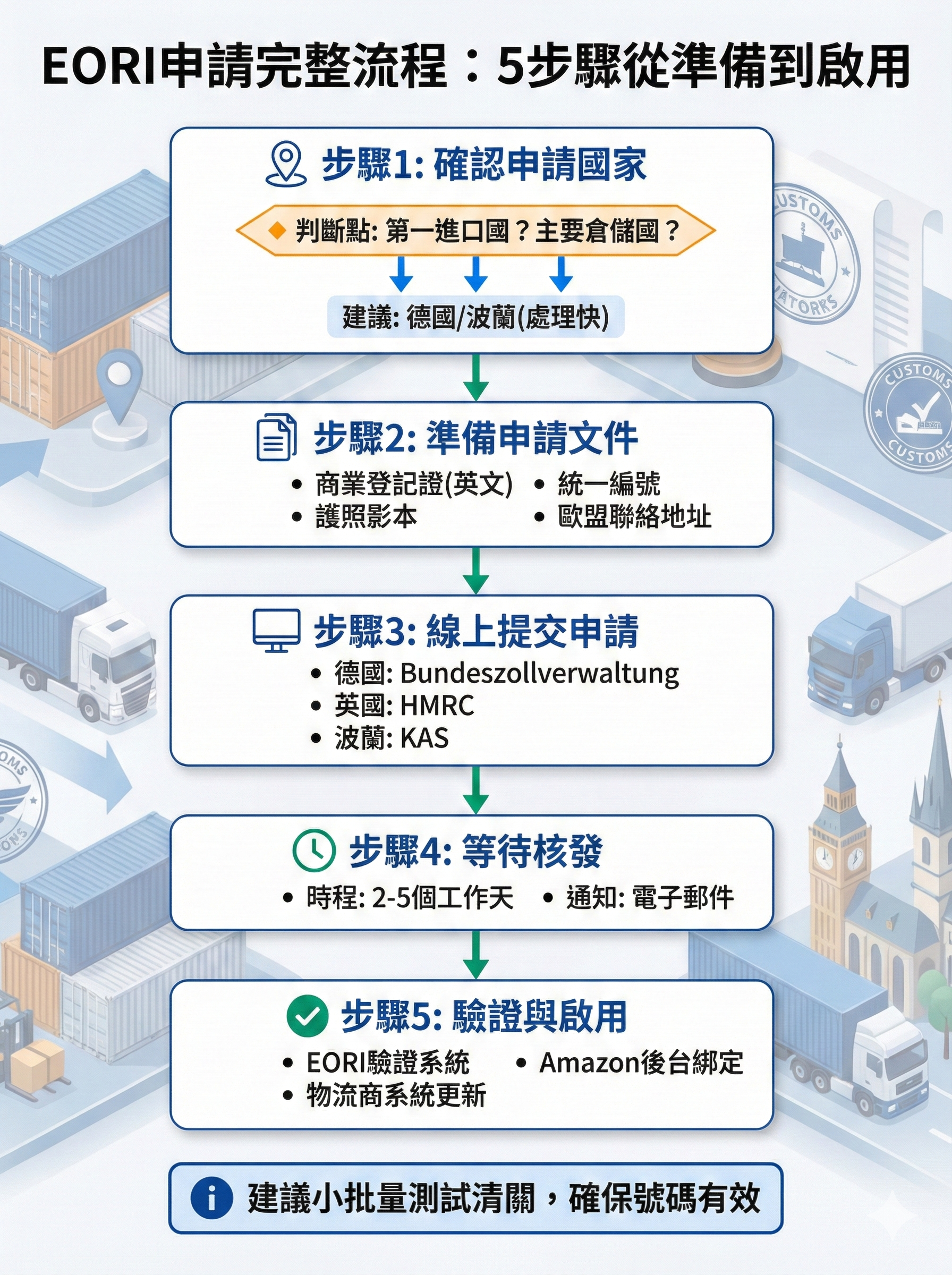 EORI申請完整流程圖,顯示從國家選擇到驗證啟用的5大步驟與文件準備清單,台灣跨境賣家實務指南2026版
