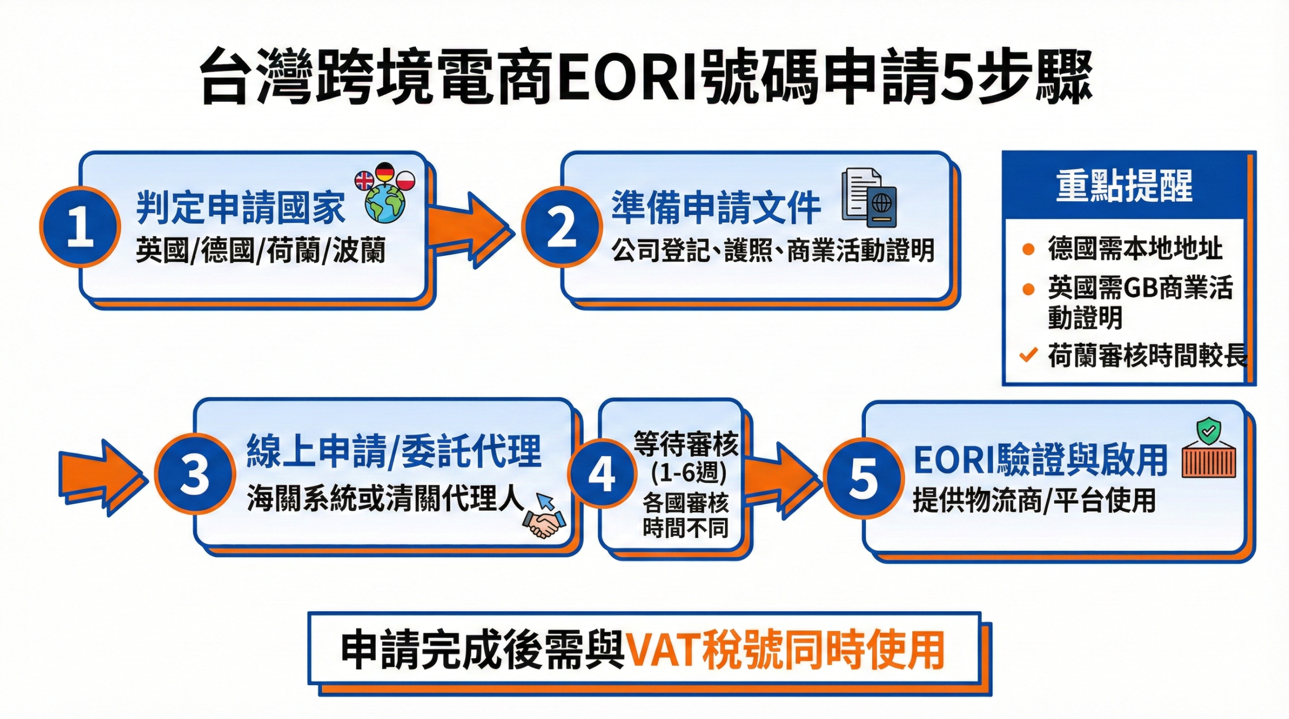 EORI號碼申請流程圖,顯示台灣跨境電商從判定國家到啟用的完整5步驟與關鍵注意事項