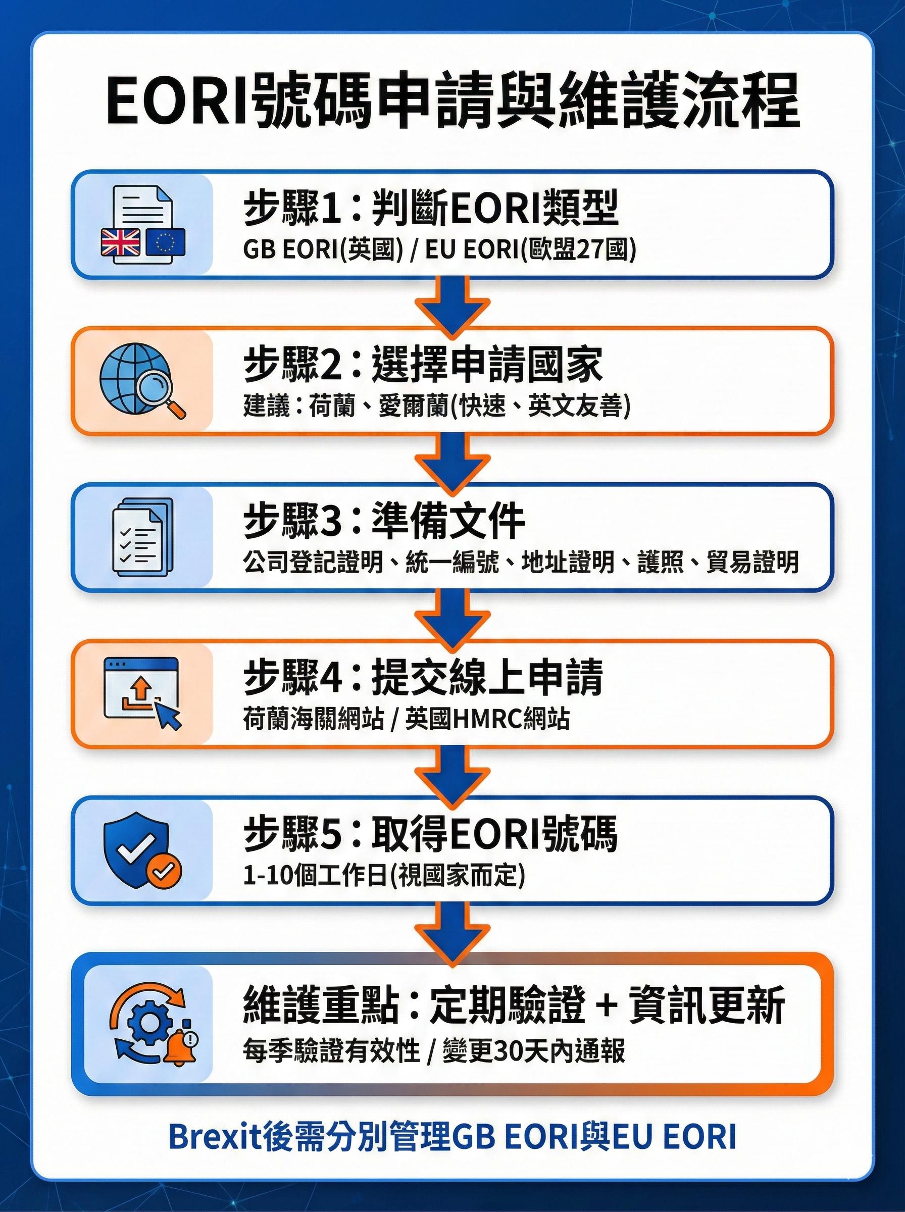 EORI號碼申請與維護流程圖,顯示從判斷需求到定期驗證的5大步驟與維護重點,適用台灣出口商歐盟海關合規