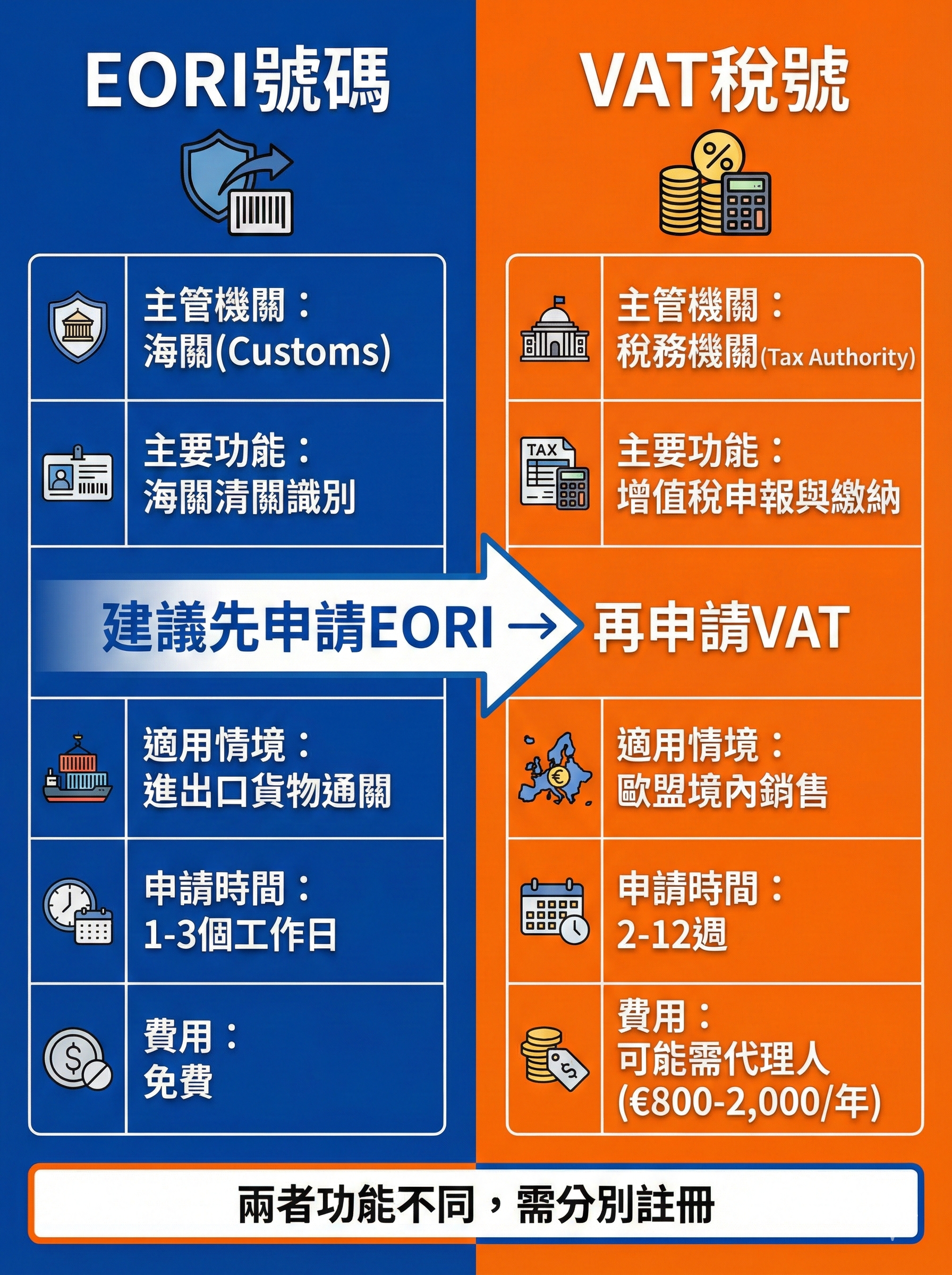 EORI號碼與VAT稅號功能比較圖,顯示主管機關、功能差異、申請時間與費用對照,幫助台灣出口商理解兩者區別