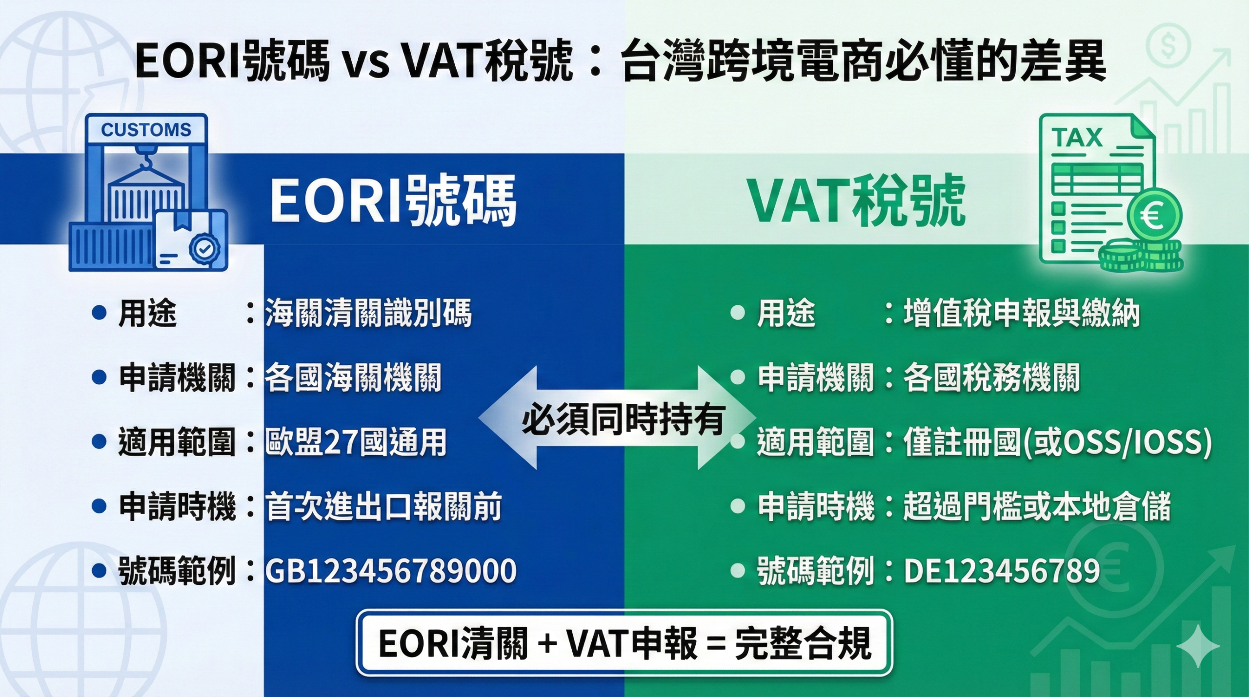 EORI號碼與VAT稅號差異對照圖,清楚區分海關清關與稅務申報用途,台灣跨境電商必懂的合規差異