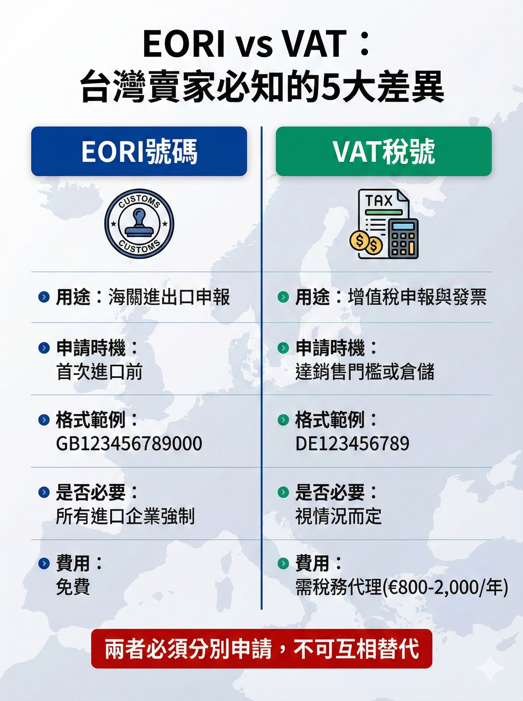 EORI與VAT完整比較圖,顯示用途、申請時機、格式、必要性與費用的5大核心差異,台灣跨境賣家必知2026版