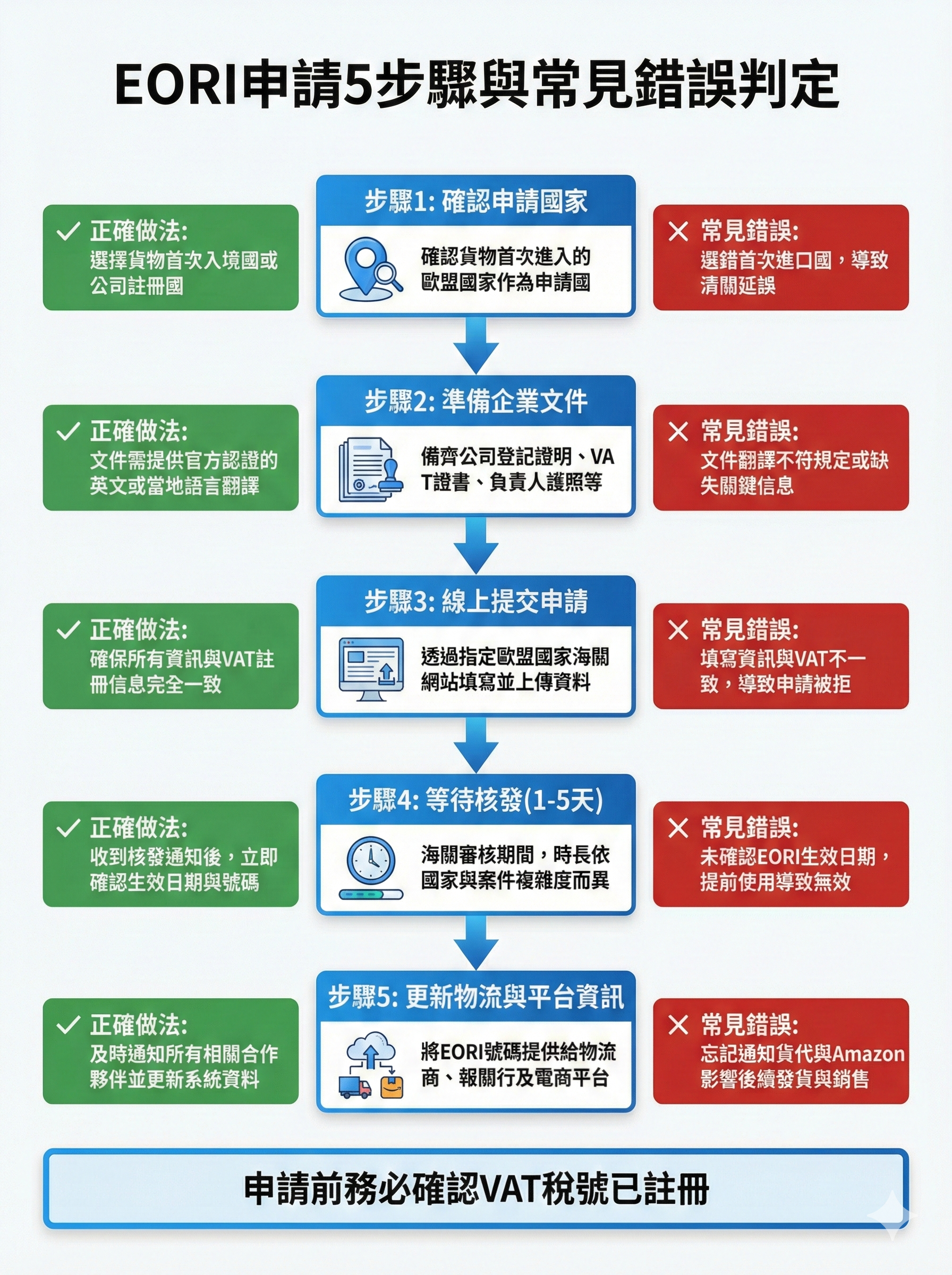 歐盟EORI申請5步驟與常見錯誤判定流程圖,顯示從確認國家到更新平台資訊的完整流程與每步驟易犯錯誤,適合台灣跨境賣家參考