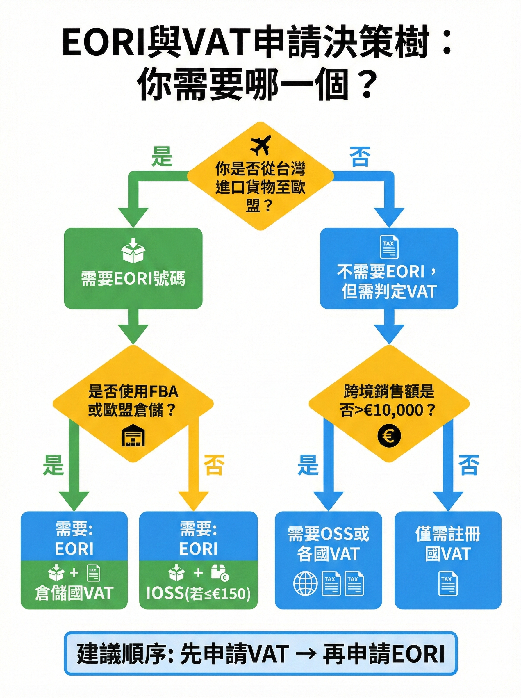 歐盟EORI與VAT申請決策樹,幫助台灣跨境賣家判斷何時需要EORI號碼、VAT稅號及申請順序,包含FBA倉儲與IOSS直郵情境