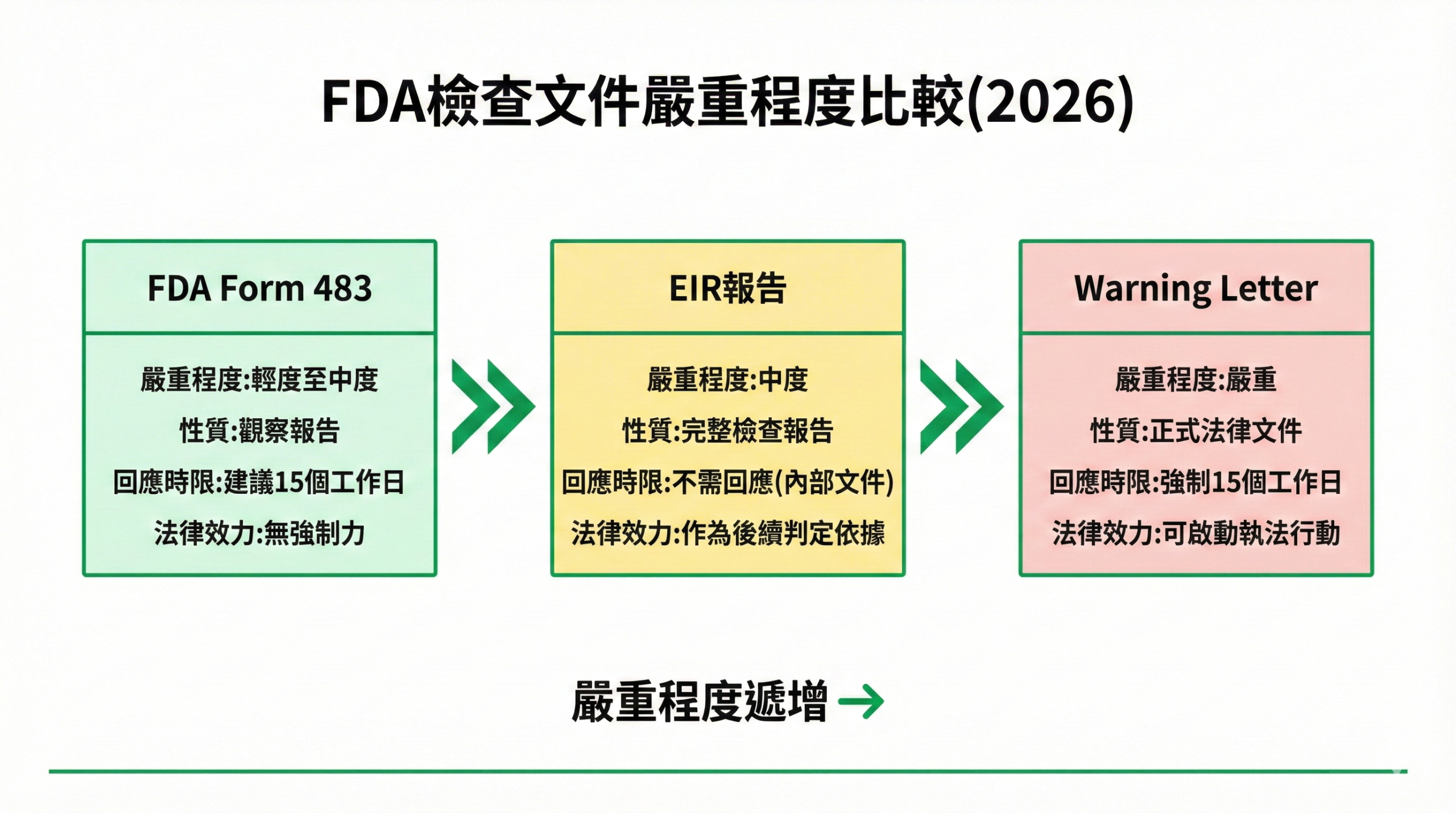 FDA檢查文件嚴重程度比較圖,顯示483表格、EIR報告與警告信的性質、回應時限與法律效力差異