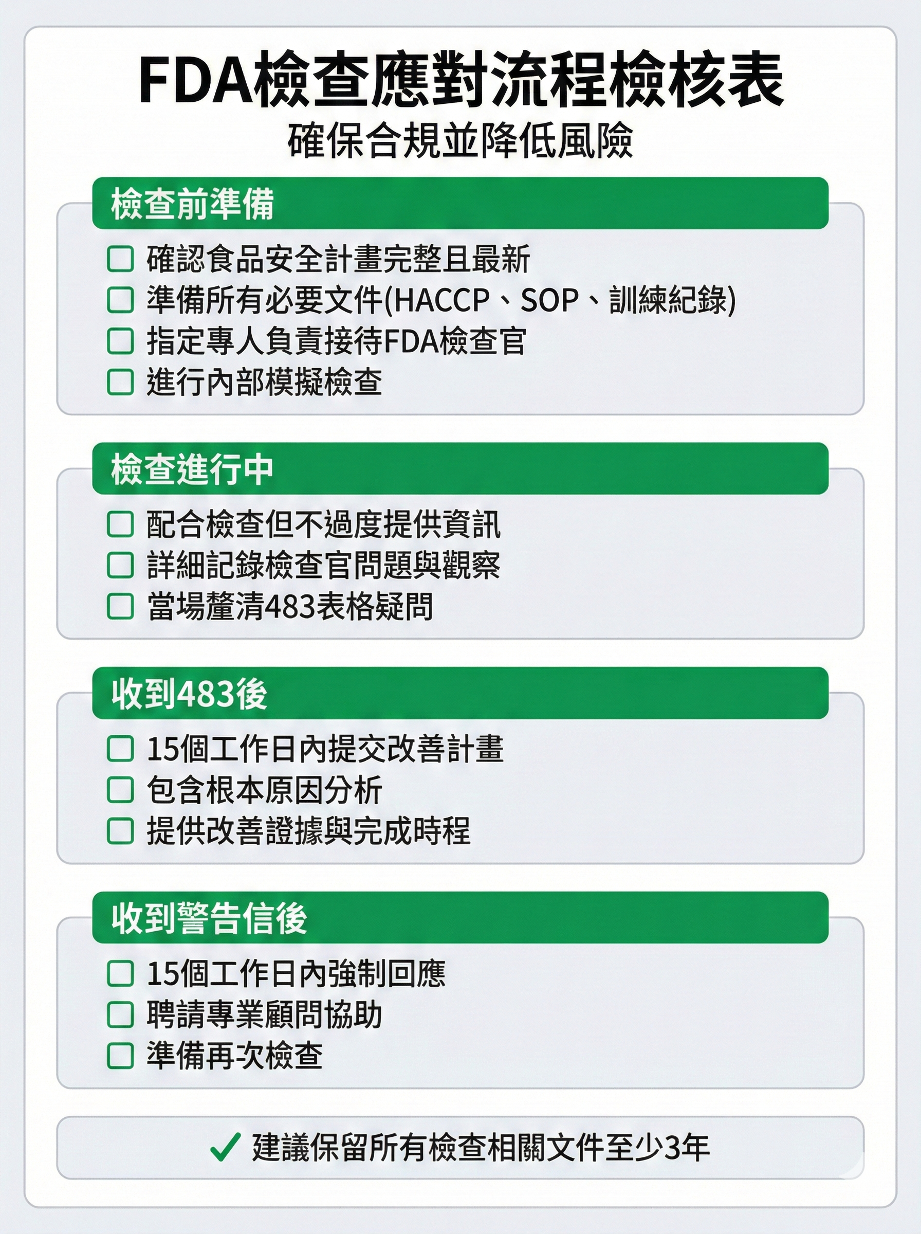 FDA檢查應對流程檢核表,列出檢查前準備、進行中注意事項、收到483與警告信後的處理步驟 