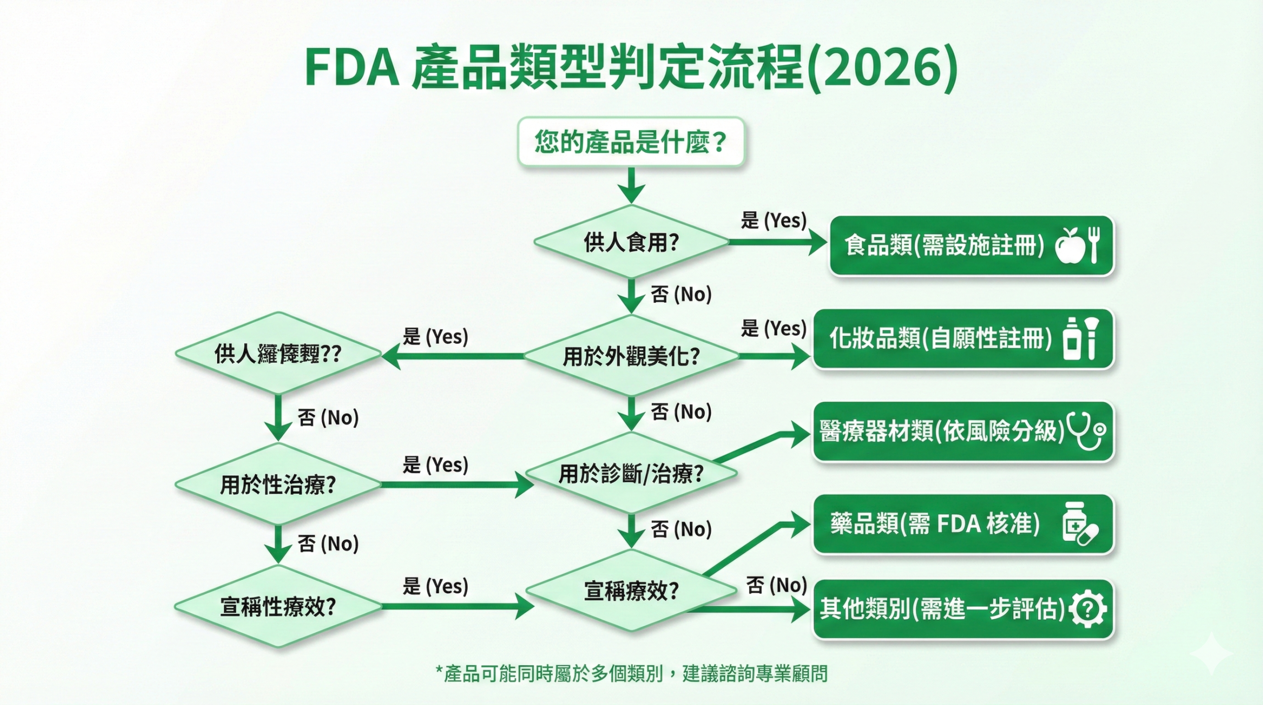 FDA 產品類型判定流程圖,顯示食品、化妝品、醫療器材、藥品等類別的判定邏輯與對應註冊要求