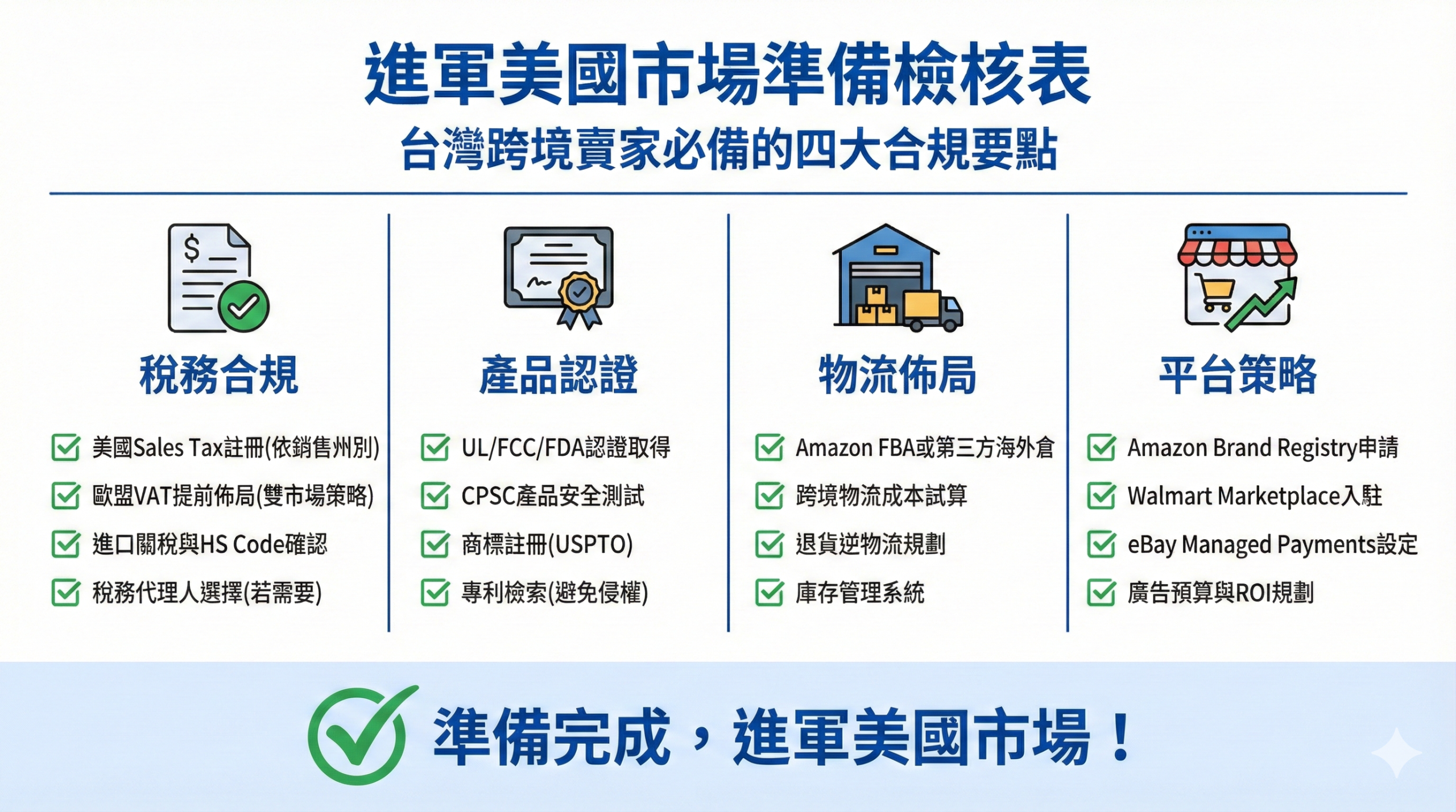 台灣賣家進軍美國市場準備檢核表,涵蓋稅務合規、產品認證、物流佈局、平台策略四大面向
