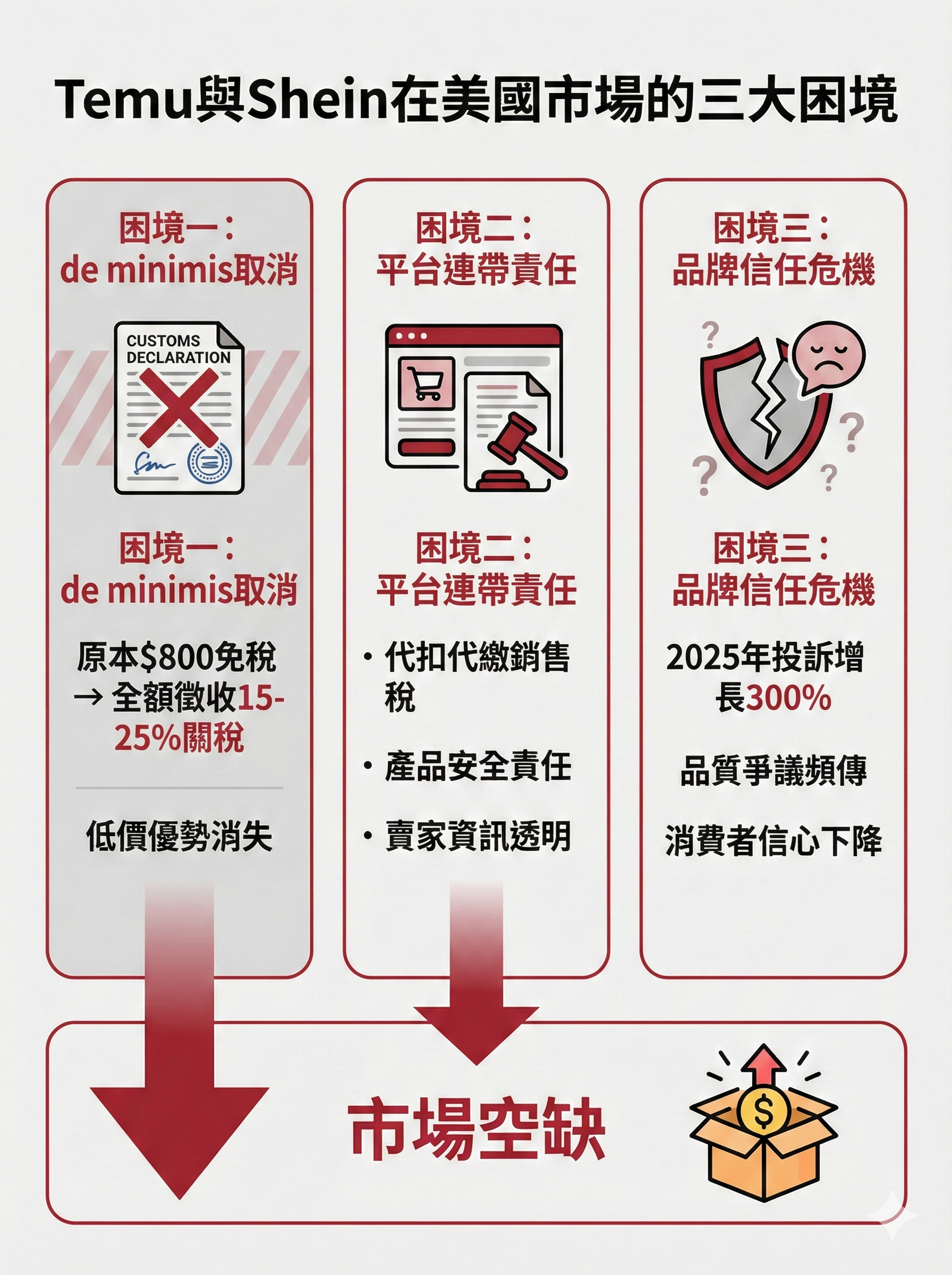Temu與Shein在美國市場的三大困境:de minimis取消、平台連帶責任、品牌信任危機,顯示市場空缺機會
