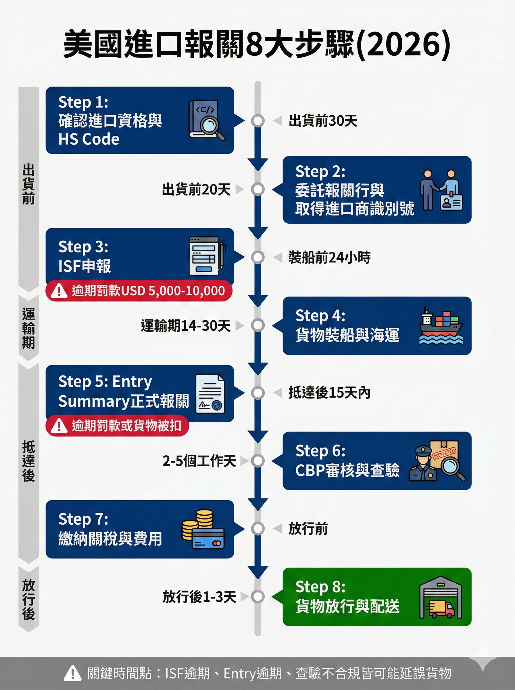 美國進口報關8大步驟流程圖，從出貨前準備到貨物放行的完整時間節點與關鍵動作，標註ISF逾期罰款與查驗風險警示