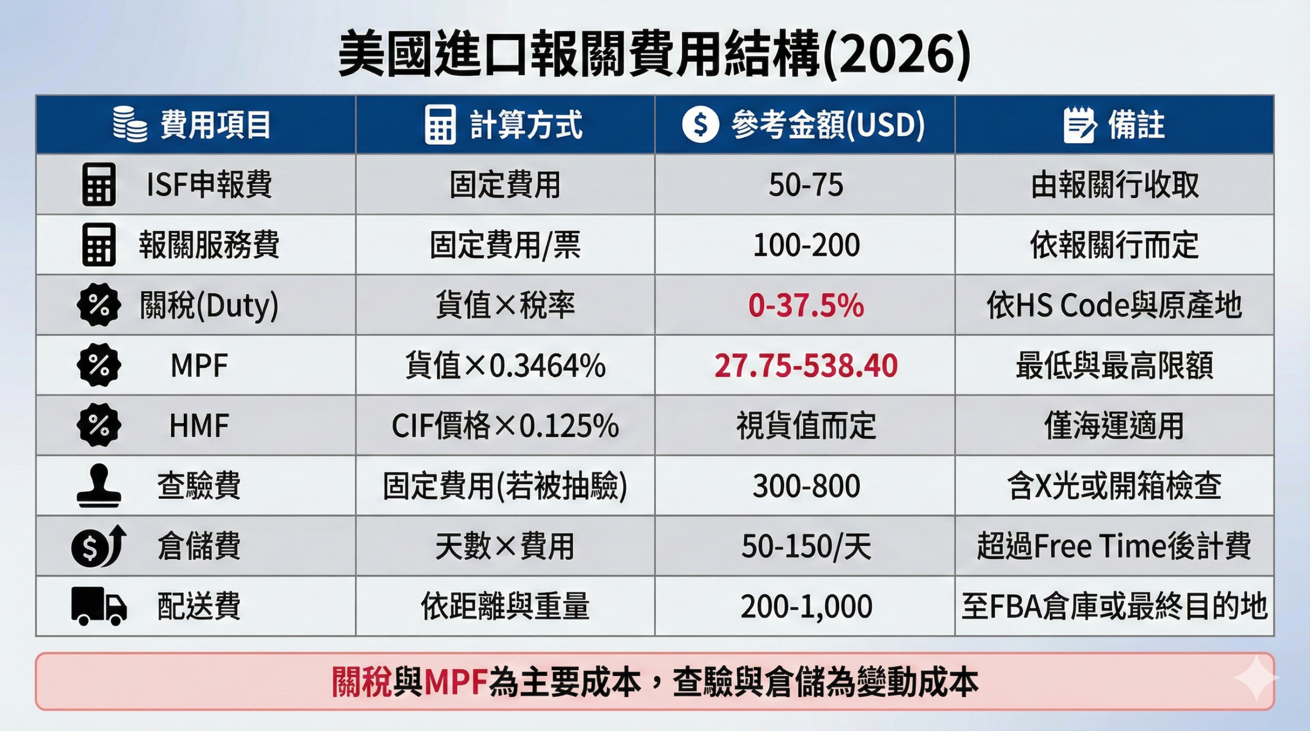 美國進口報關費用結構對照表，包含ISF申報費、關稅、MPF、HMF等8大費用項目的計算方式與參考金額，幫助跨境品牌商精準評估進口成本