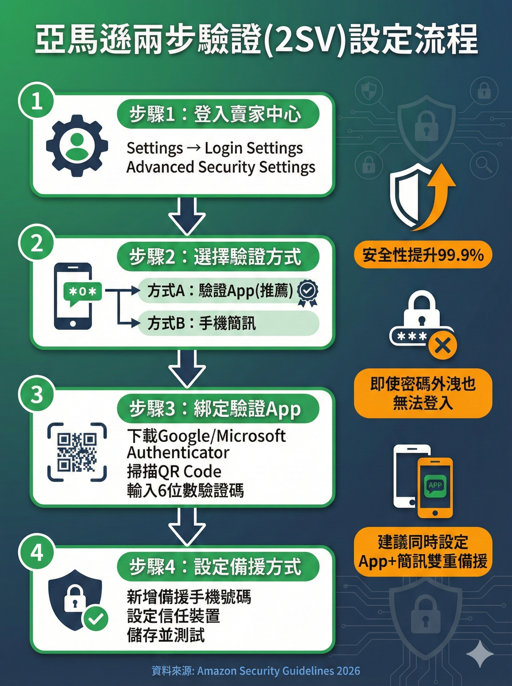 亞馬遜兩步驗證完整設定流程圖，包含登入賣家中心、選擇驗證方式、綁定驗證App、設定備援方式四大步驟，標註安全性提升99.9%