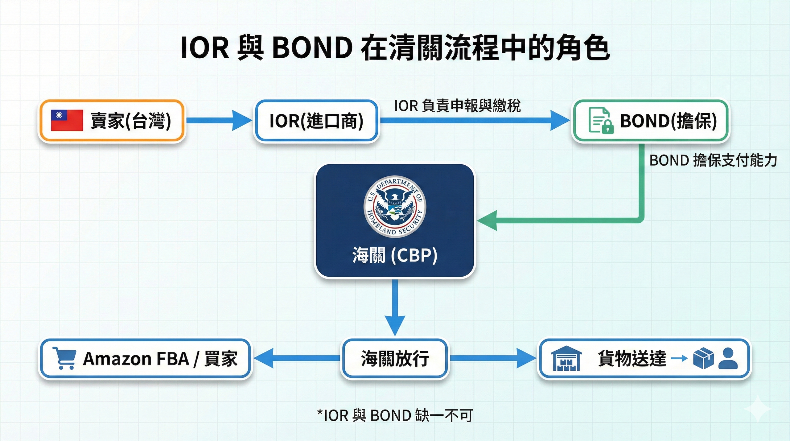 IOR 與 BOND 在清關流程中的角色架構圖,顯示賣家、進口商、海關擔保與美國海關之間的關係與流程