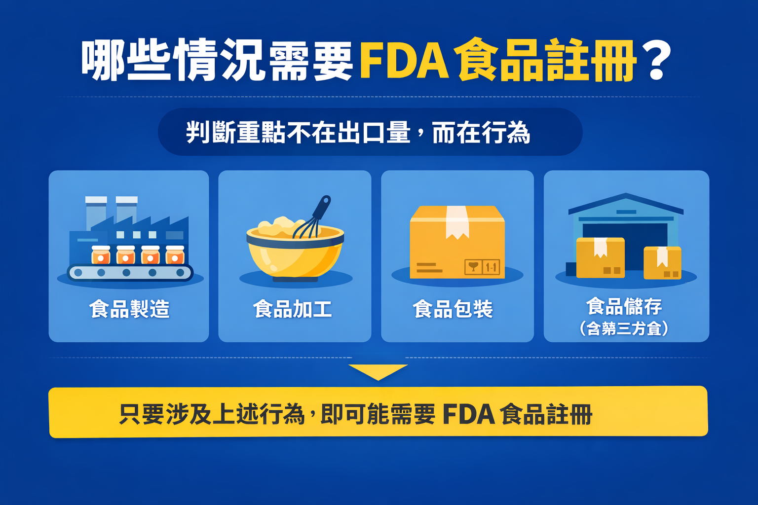 FDA 食品註冊的核心判斷邏輯與適用情境示意圖
