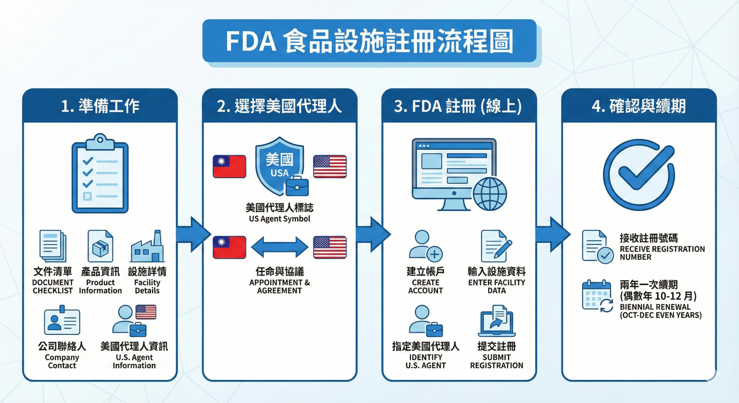 FDA 食品註冊完成後銷售條件判斷流程圖
