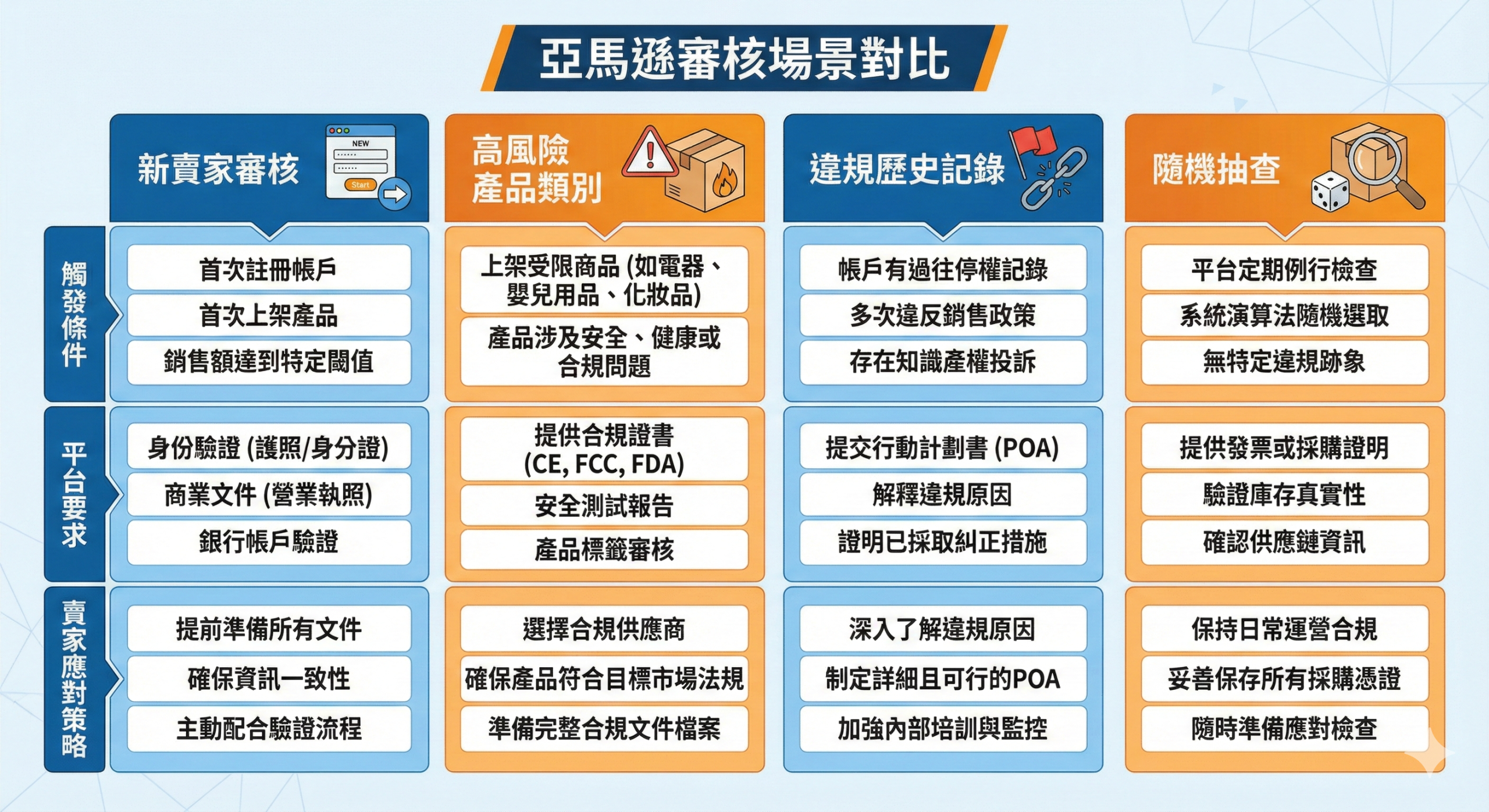 Amazon 審核情境對比示意圖