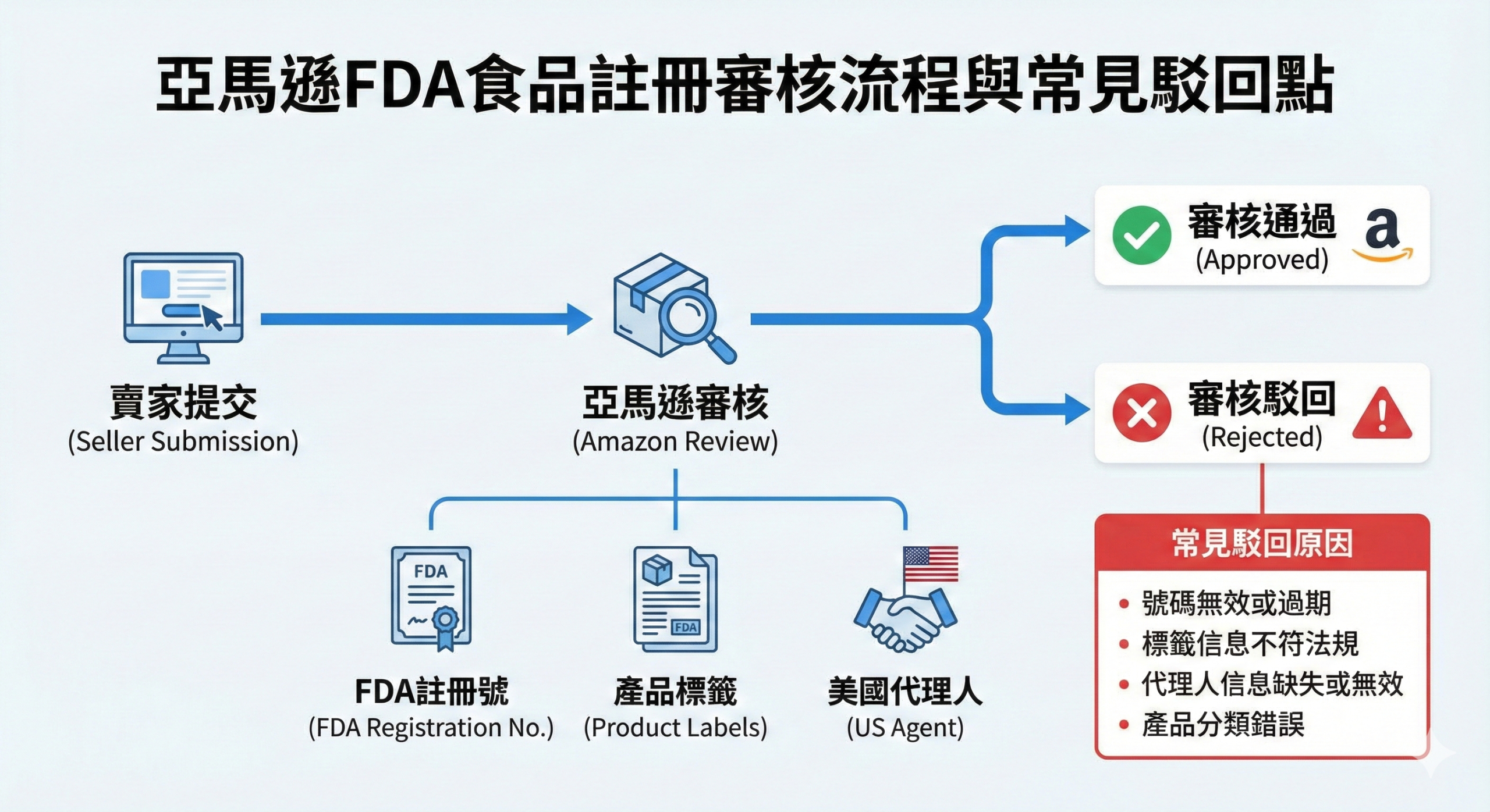 膳食補充品與一般食品分類對照圖