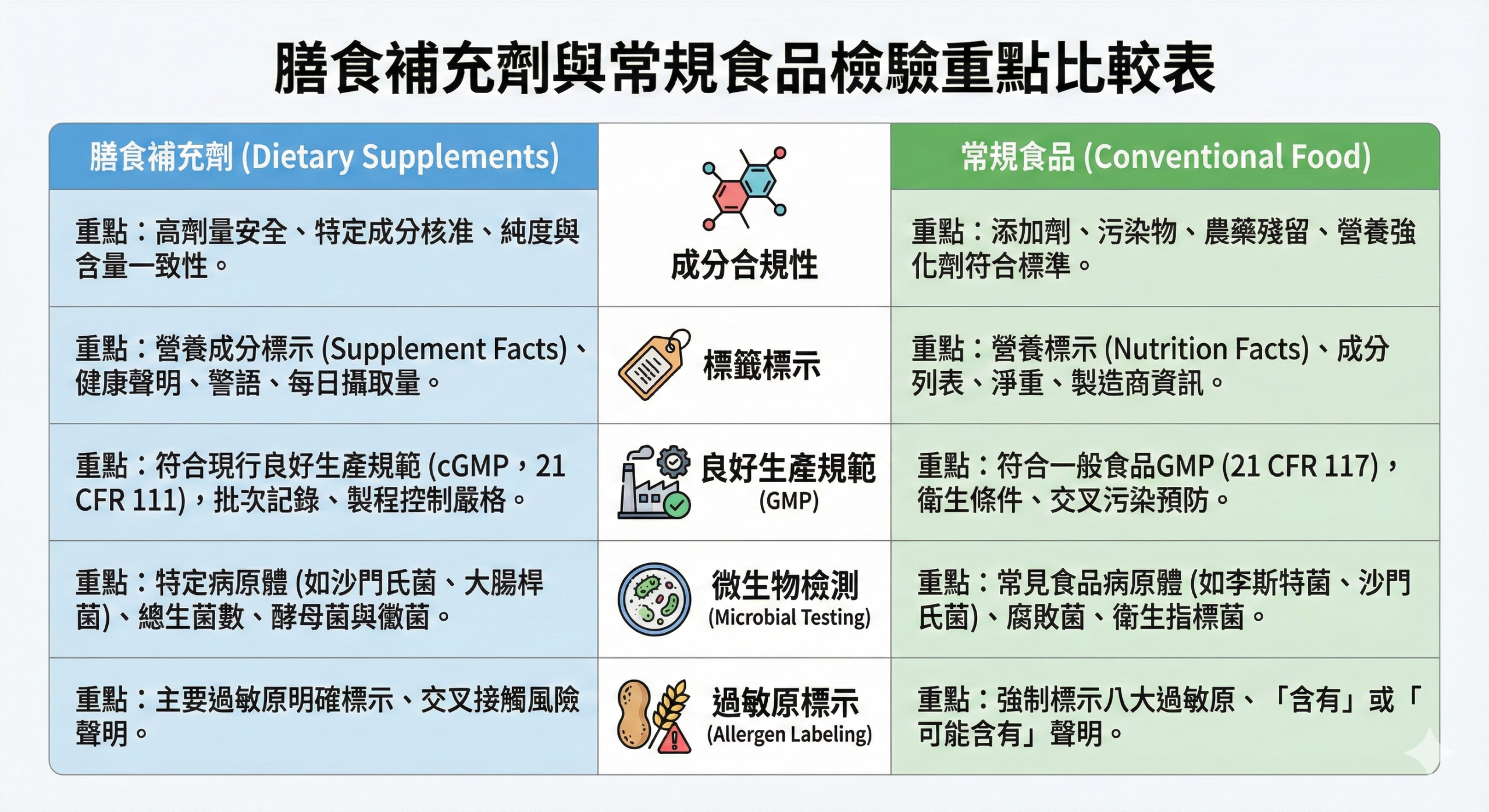 膳食補充品與一般食品查驗重點對比圖
