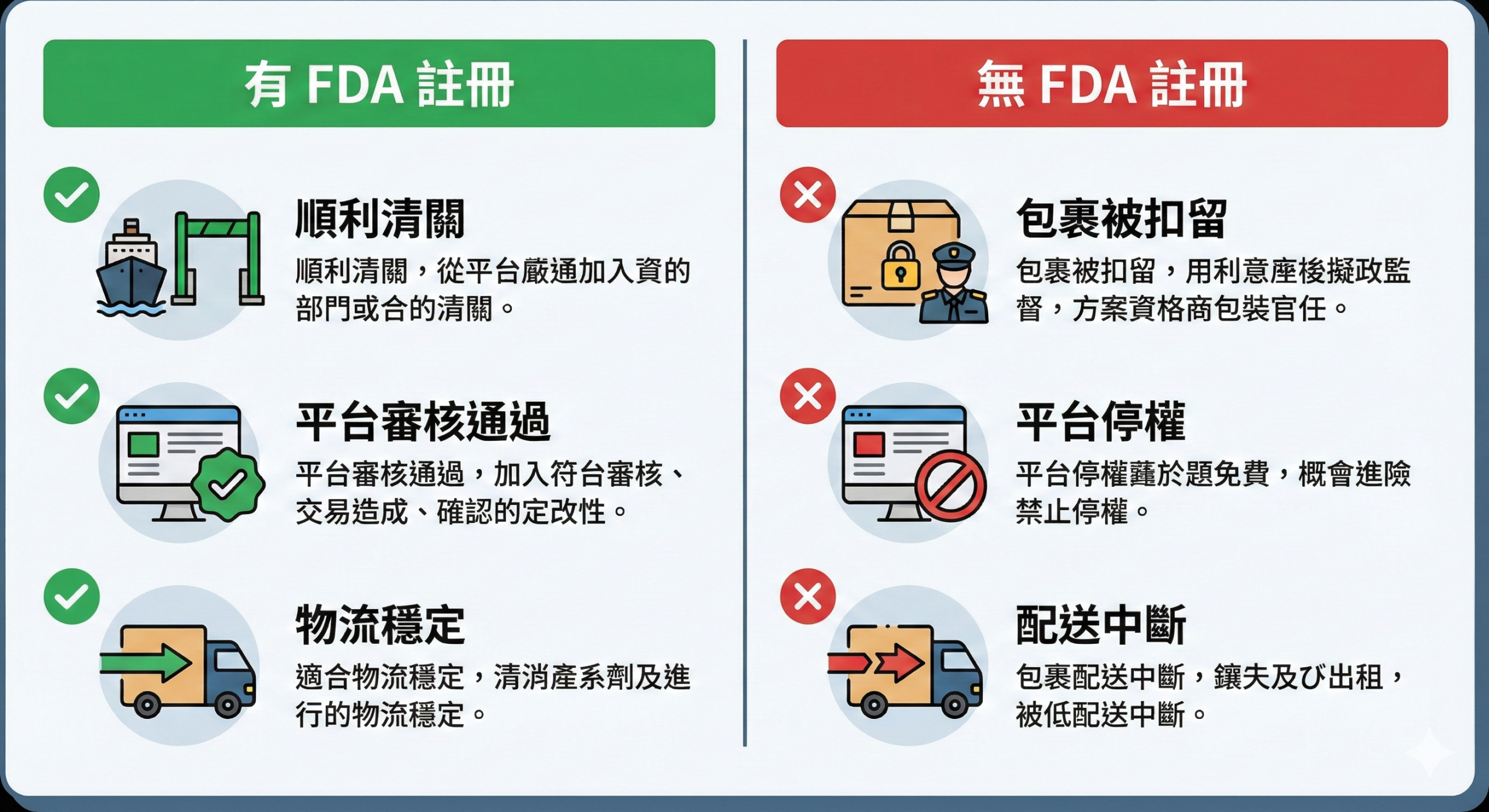 完成與未完成 FDA 食品註冊在海關、平台與物流三方面的風險對比圖