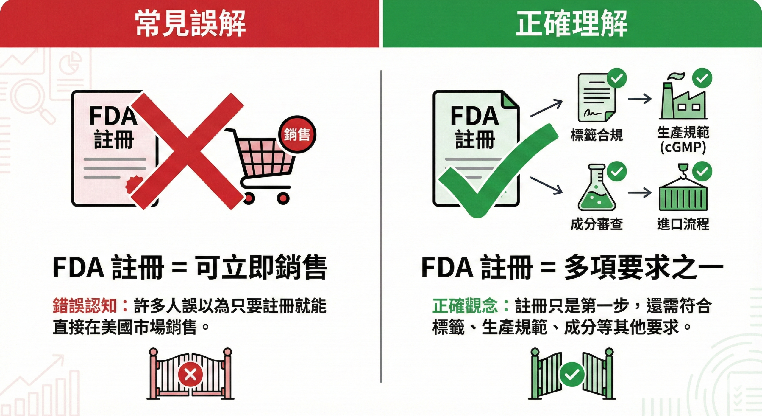FDA 註冊完成與實際銷售條件對比圖