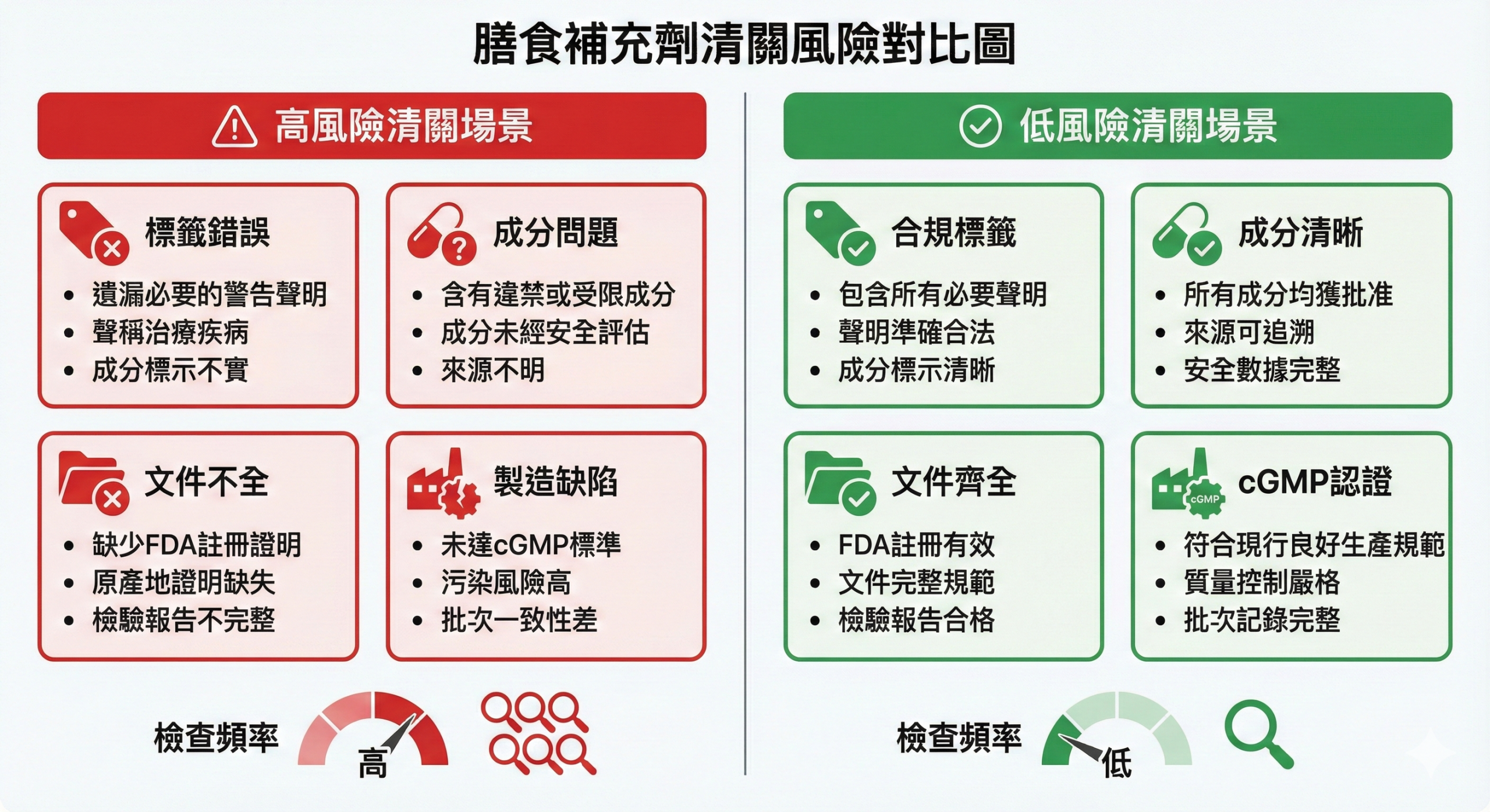保健食品扣關高風險與低風險情境對比示意圖