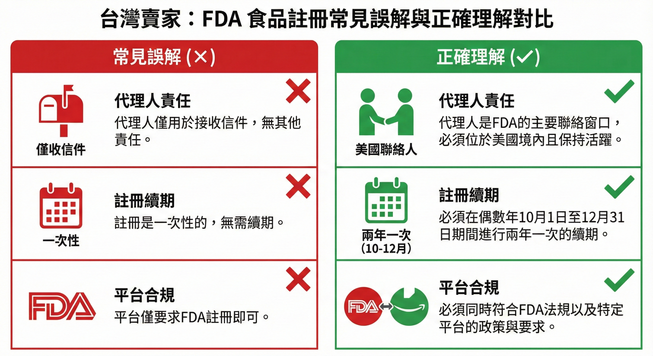 台灣賣家 FDA 食品註冊常見誤區對比圖