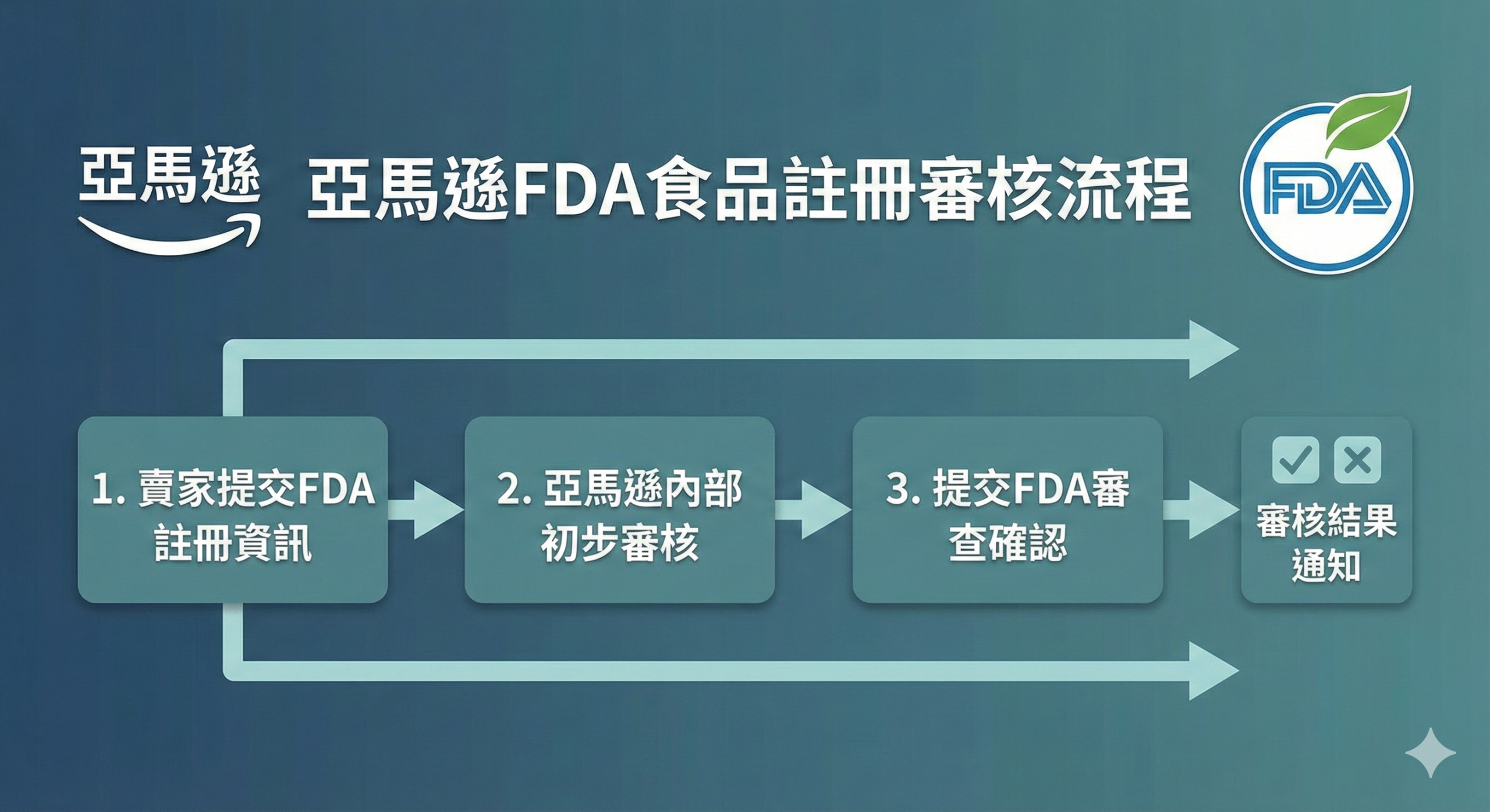 Amazon FDA 食品註冊審核流程示意圖