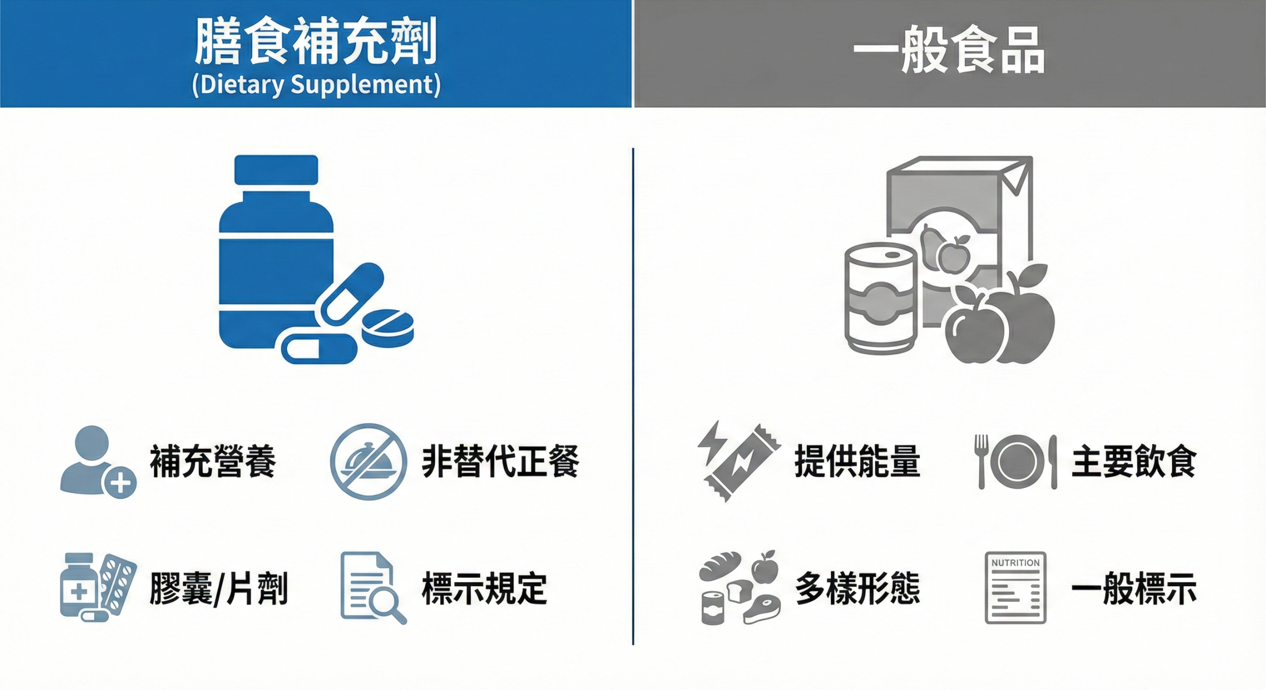 膳食補充品和一般食品 FDA 註冊差異對照圖