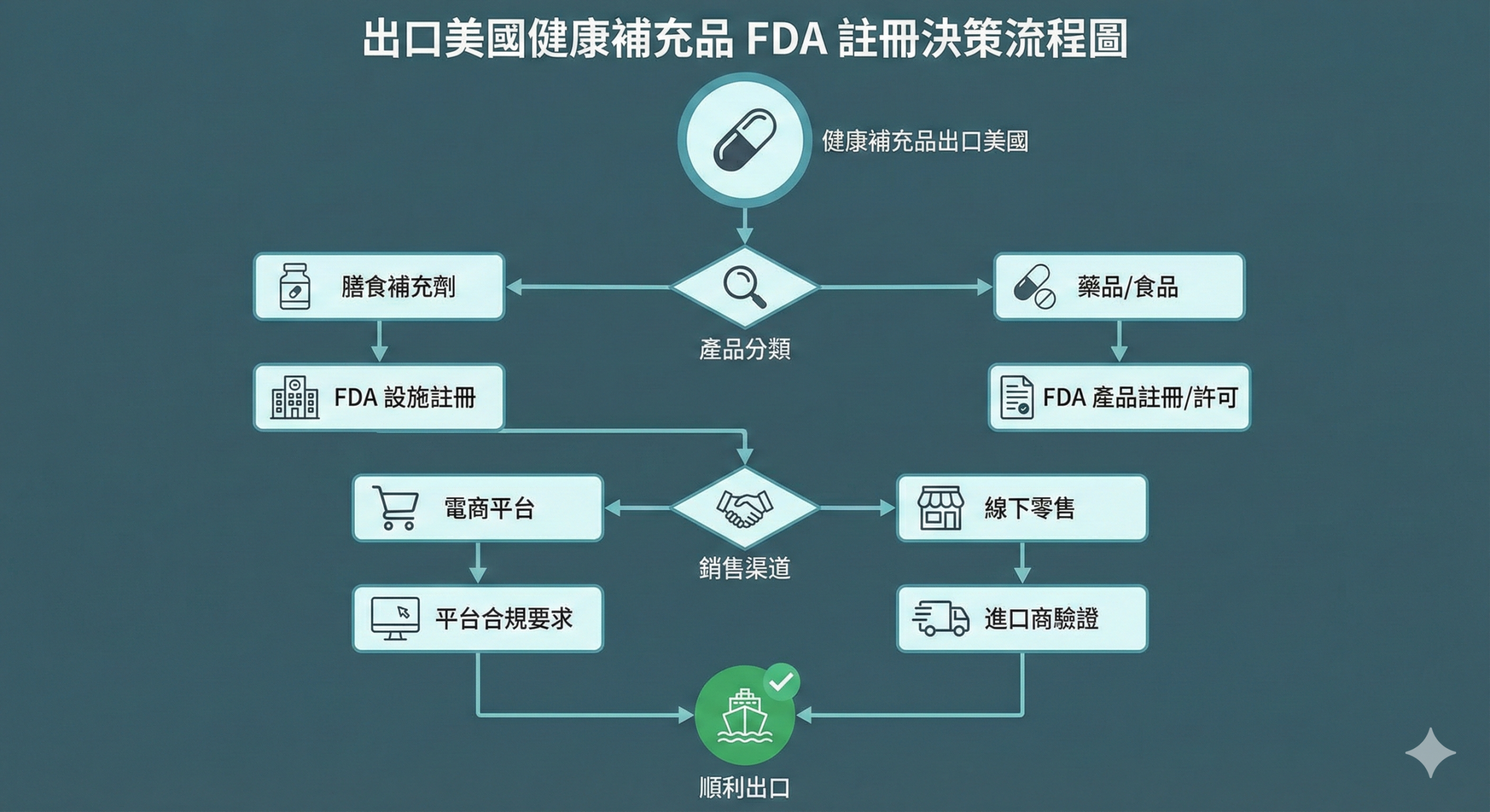 保健食品出口美國 FDA 註冊判斷流程圖