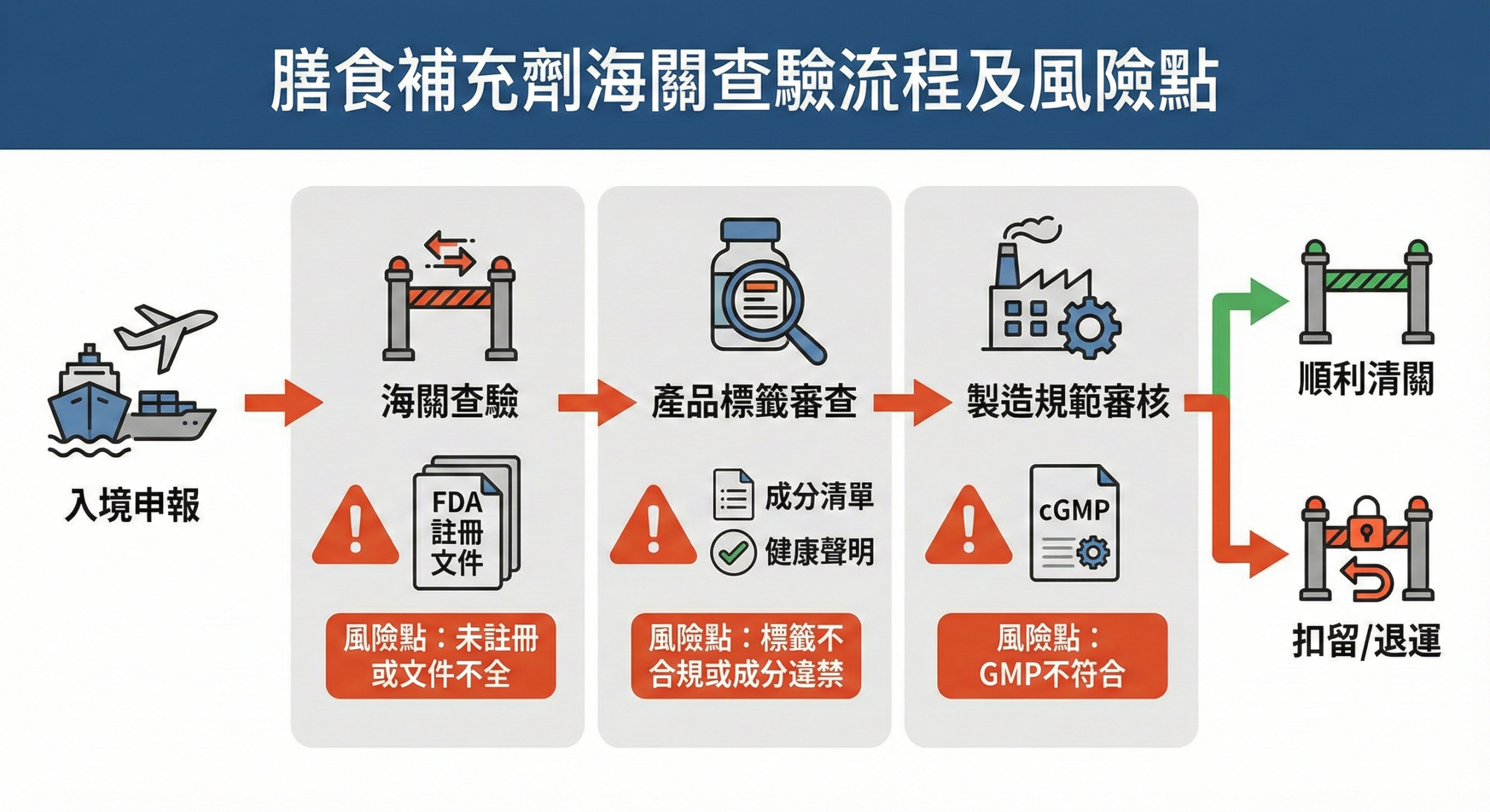 保健食品完成 FDA 註冊後仍遭扣關的常見原因示意圖