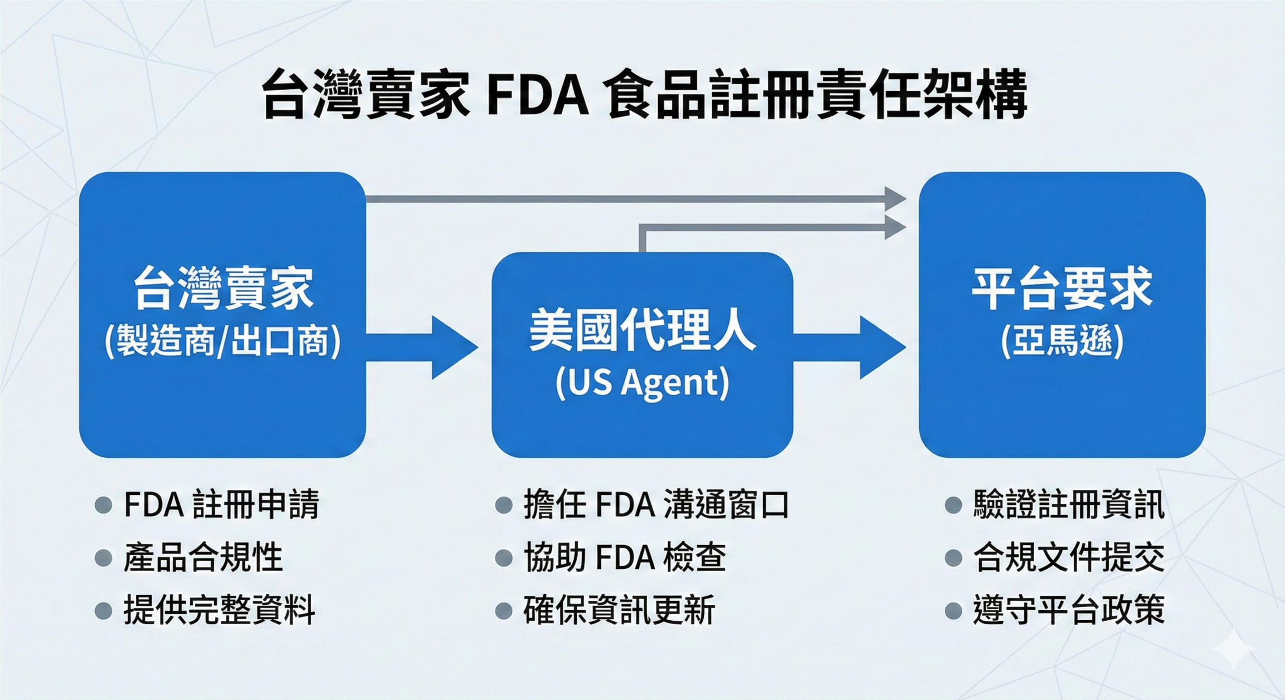台灣賣家 FDA 食品註冊責任歸屬判斷架構圖