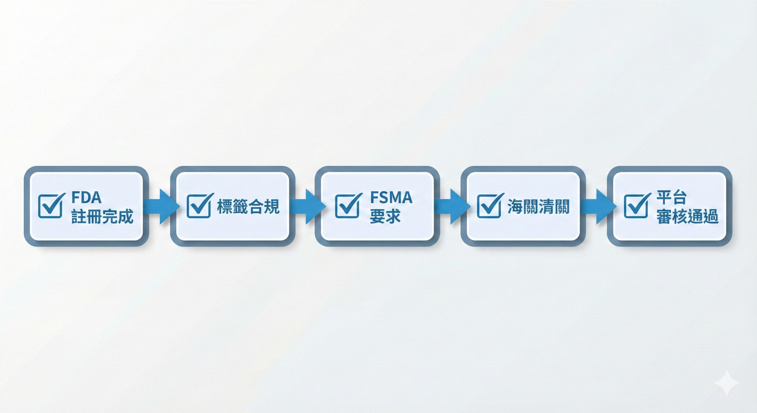 FDA 註冊完成後銷售條件檢查流程圖