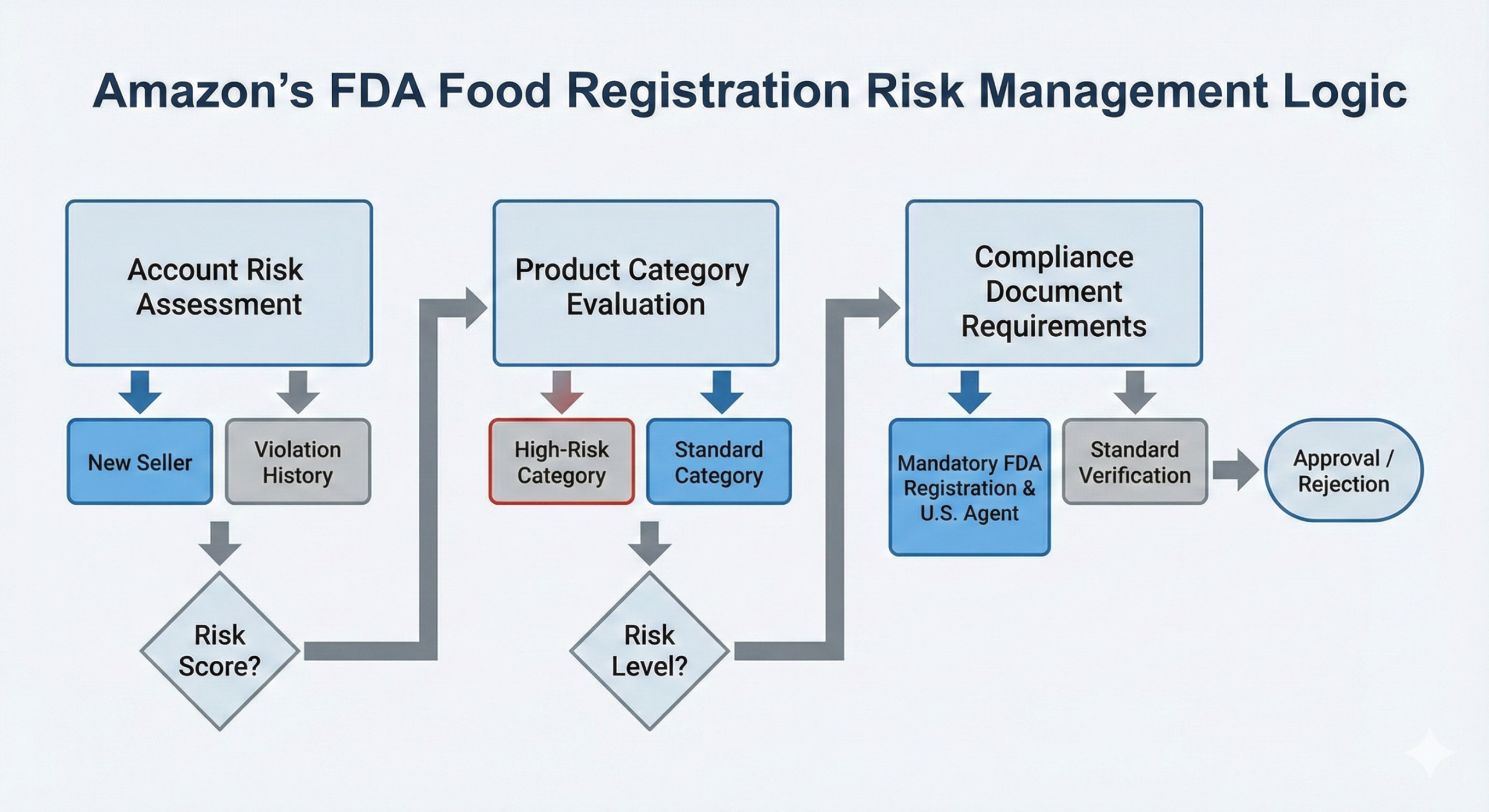 Amazon 平台風險管控邏輯示意圖
