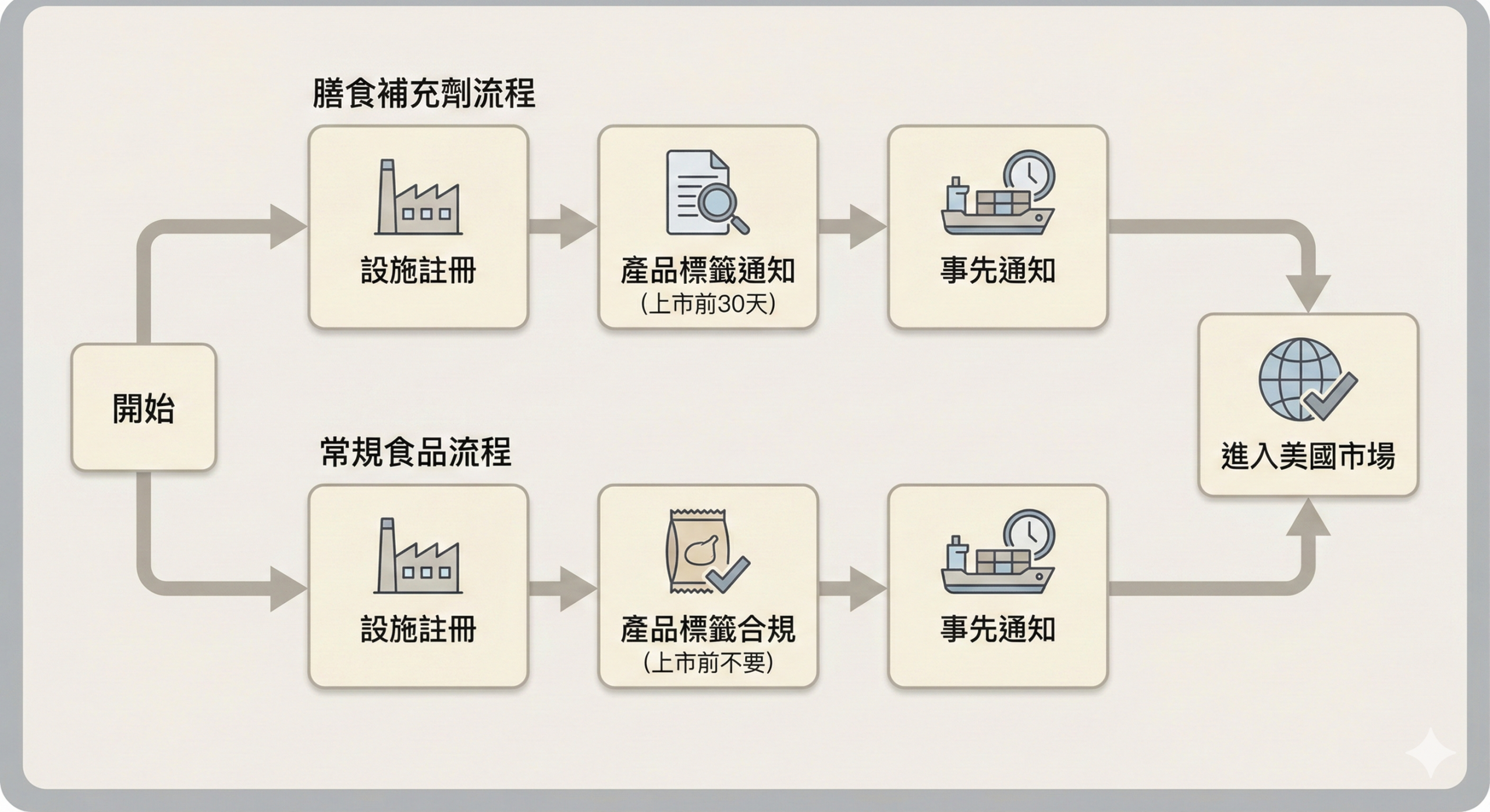 膳食補充品與一般食品 FDA 註冊流程對照圖
