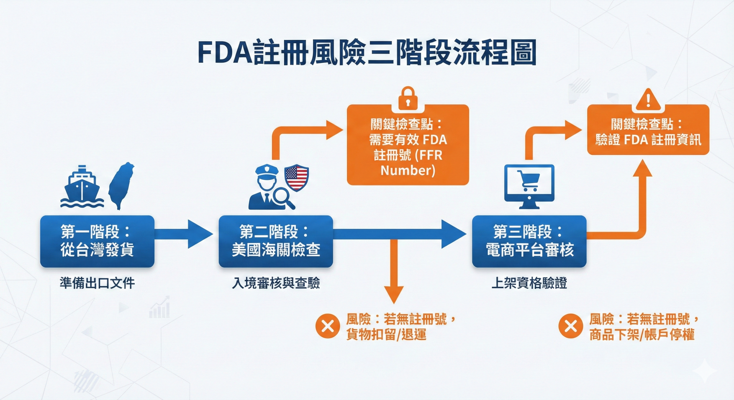 FDA 食品註冊缺失在出貨、入境與平台審核三階段的風險流程圖