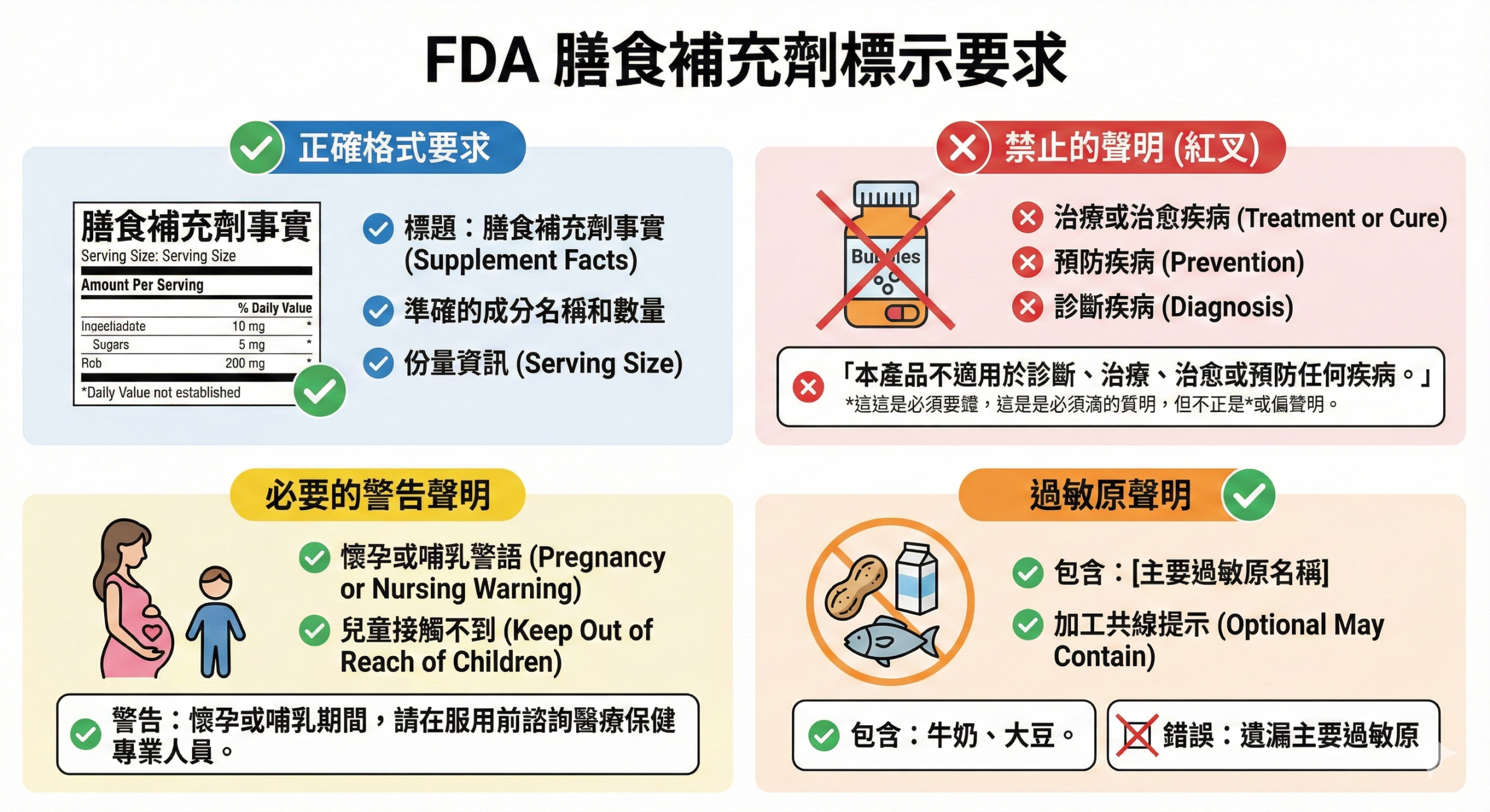 保健食品 FDA 標示規範檢查重點與常見錯誤示意圖