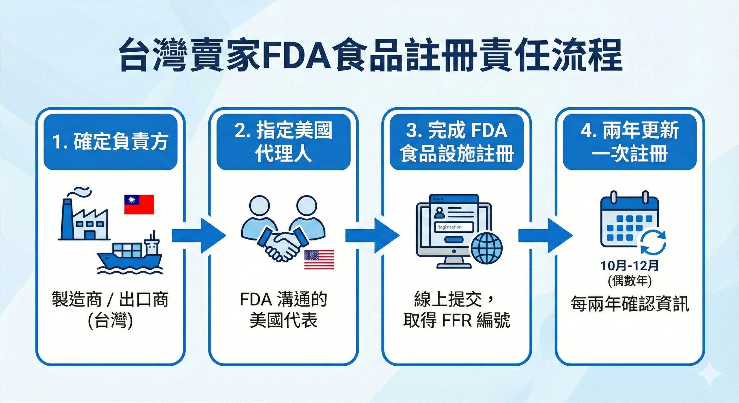 台灣賣家 FDA 食品註冊責任判斷流程圖