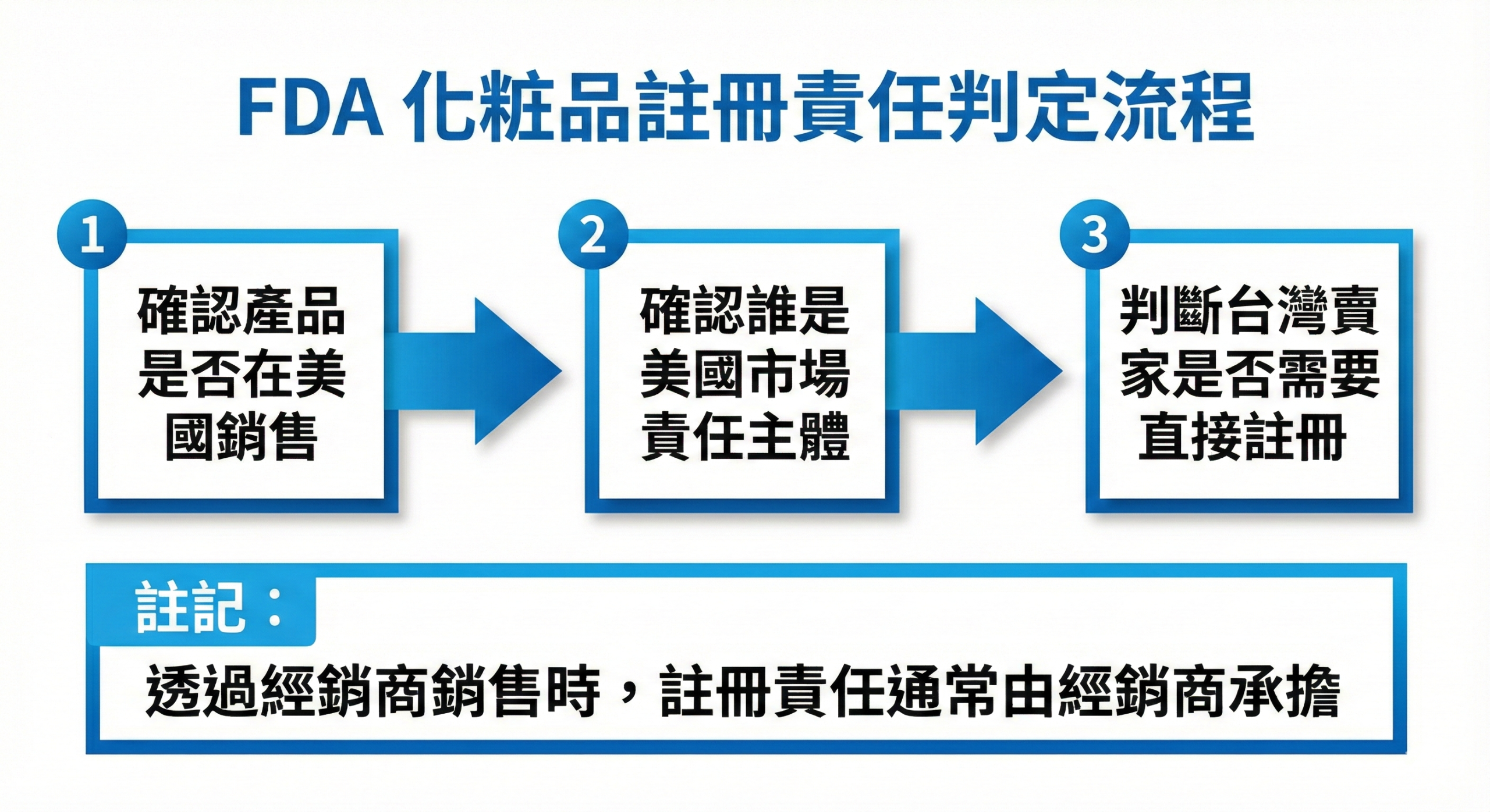FDA 化妝品註冊責任主體判斷流程圖