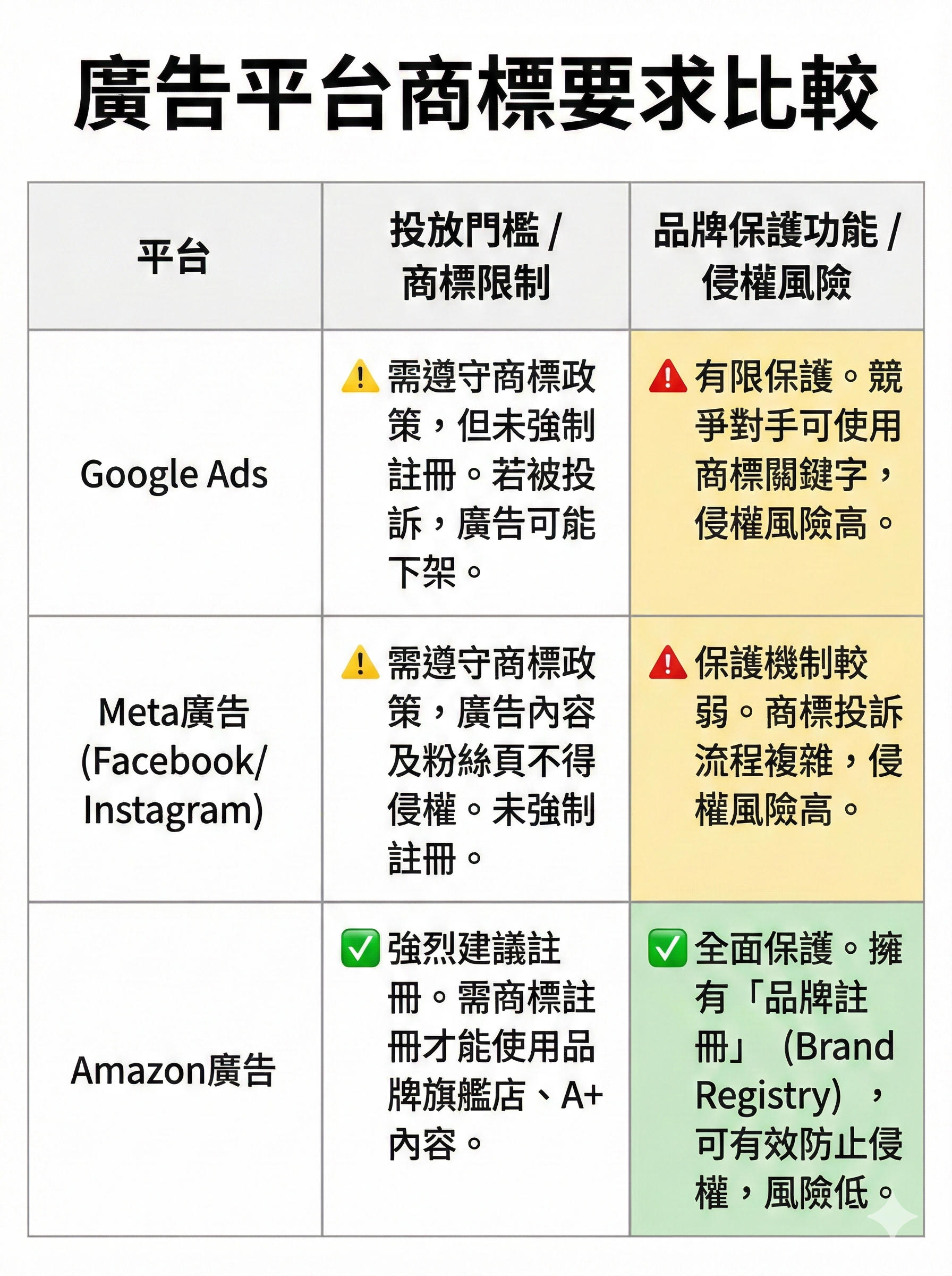 Google Ads、Meta廣告、Amazon廣告三大平台商標註冊要求比較表，包含投放門檻、商標限制、品牌保護功能與侵權風險評估